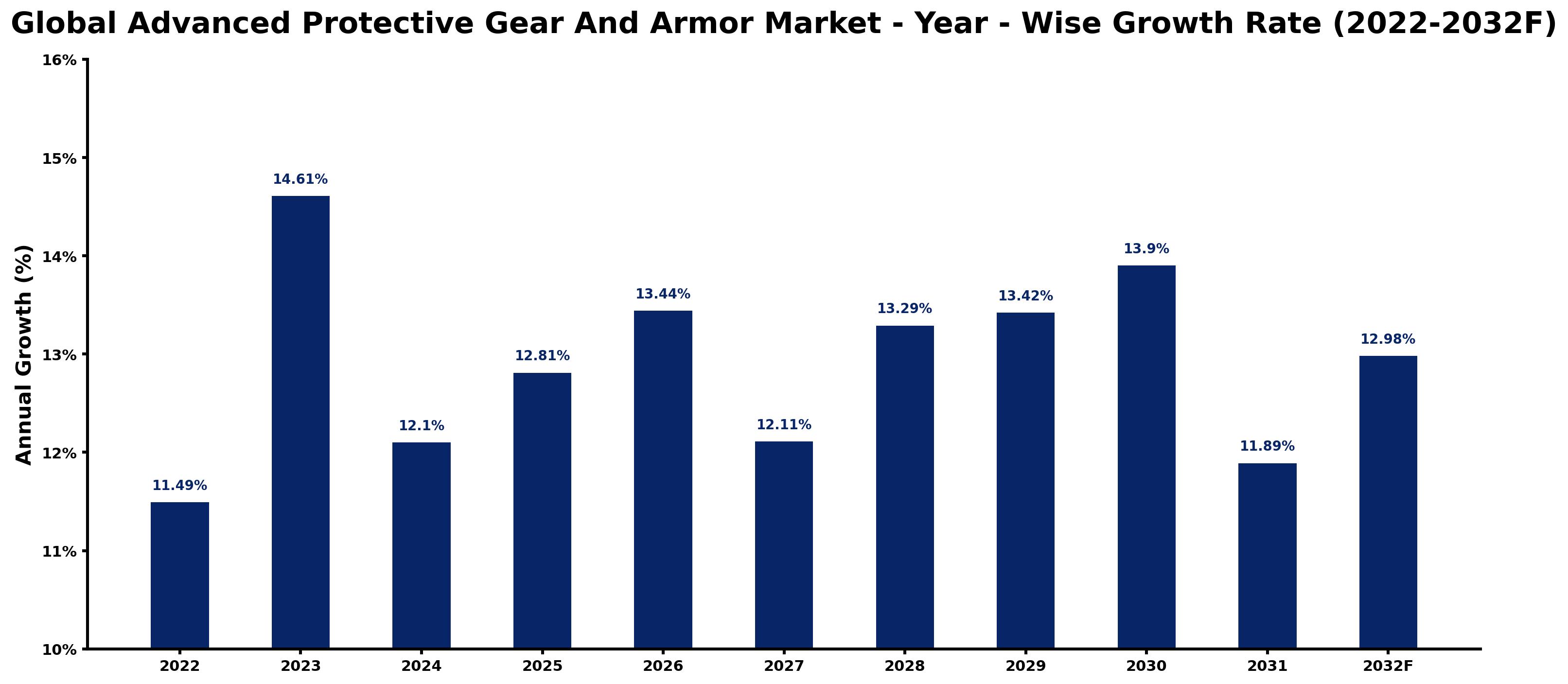 Global Advanced Protective Gear And Armor Market Year-wise Growth Rate and Key Drivers