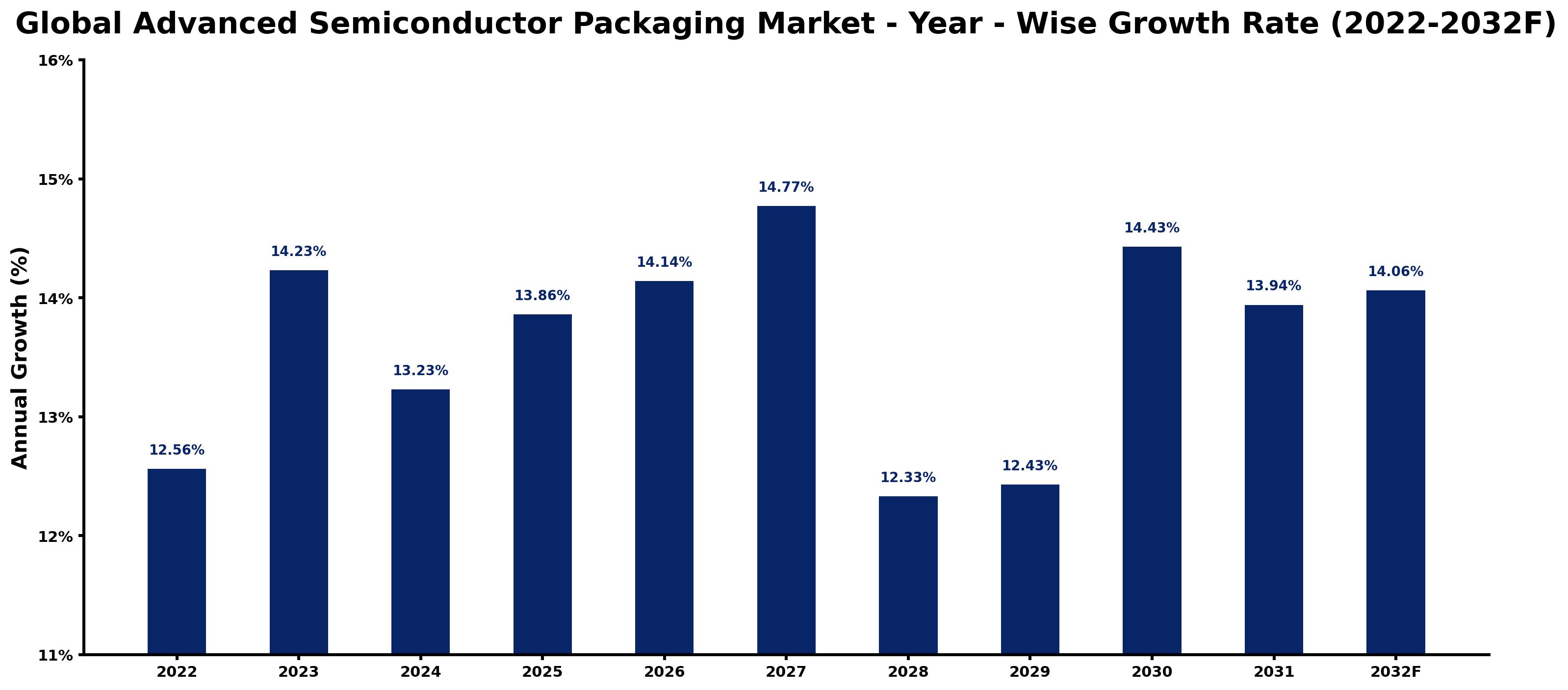 Global Advanced Semiconductor Packaging Market Year-wise Growth Rate and Key Drivers
