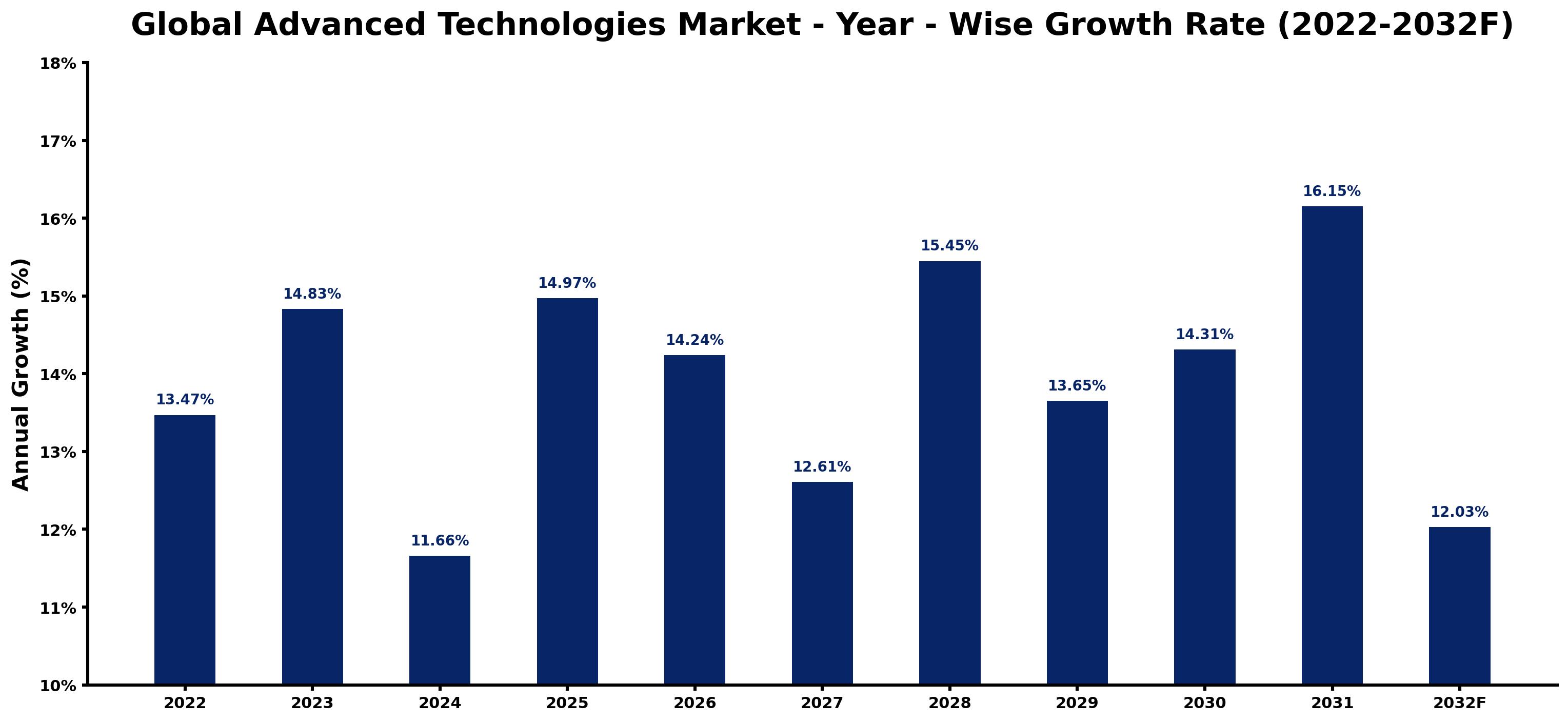 Global Advanced Technologies Market Year-wise Growth Rate and Key Drivers