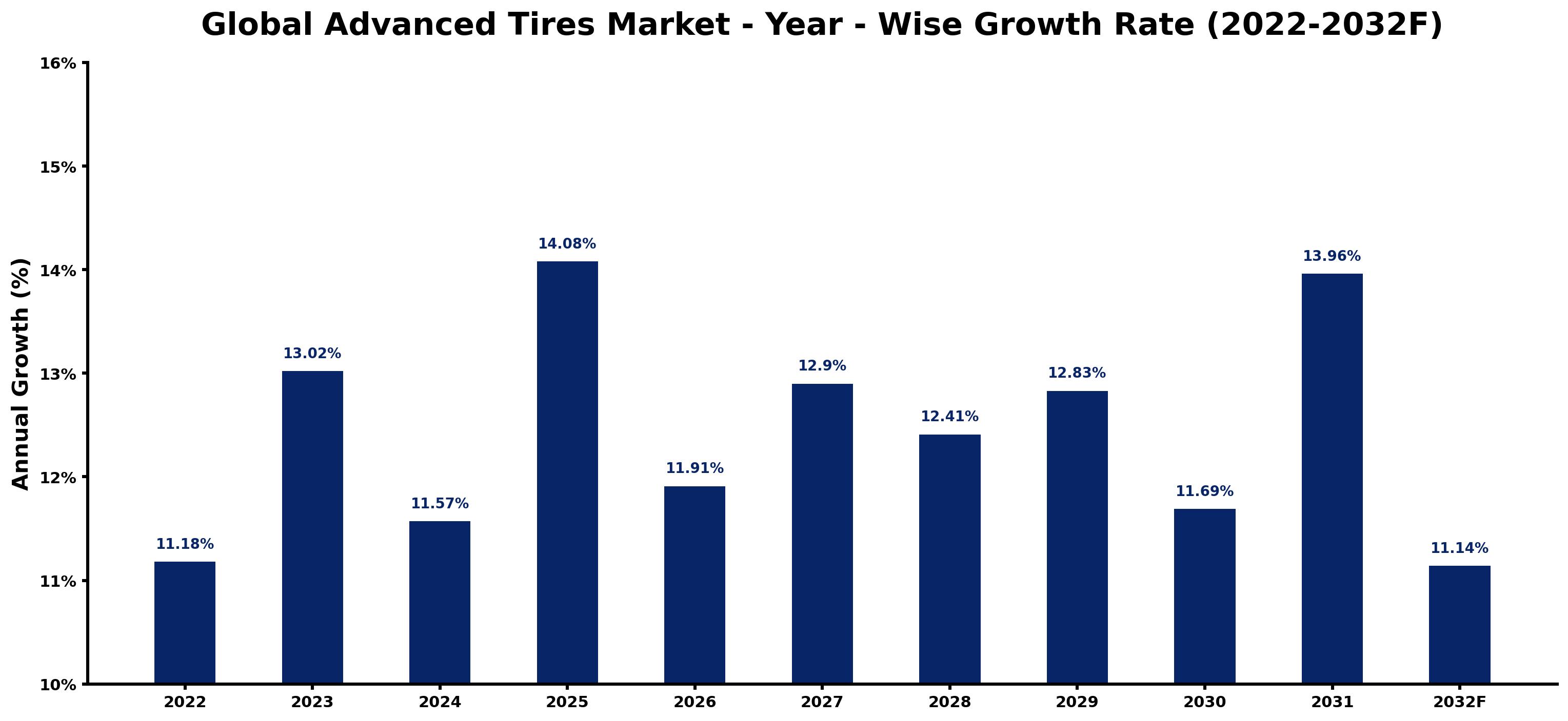 Global Advanced Tires Market Year-wise Growth Rate and Key Drivers
