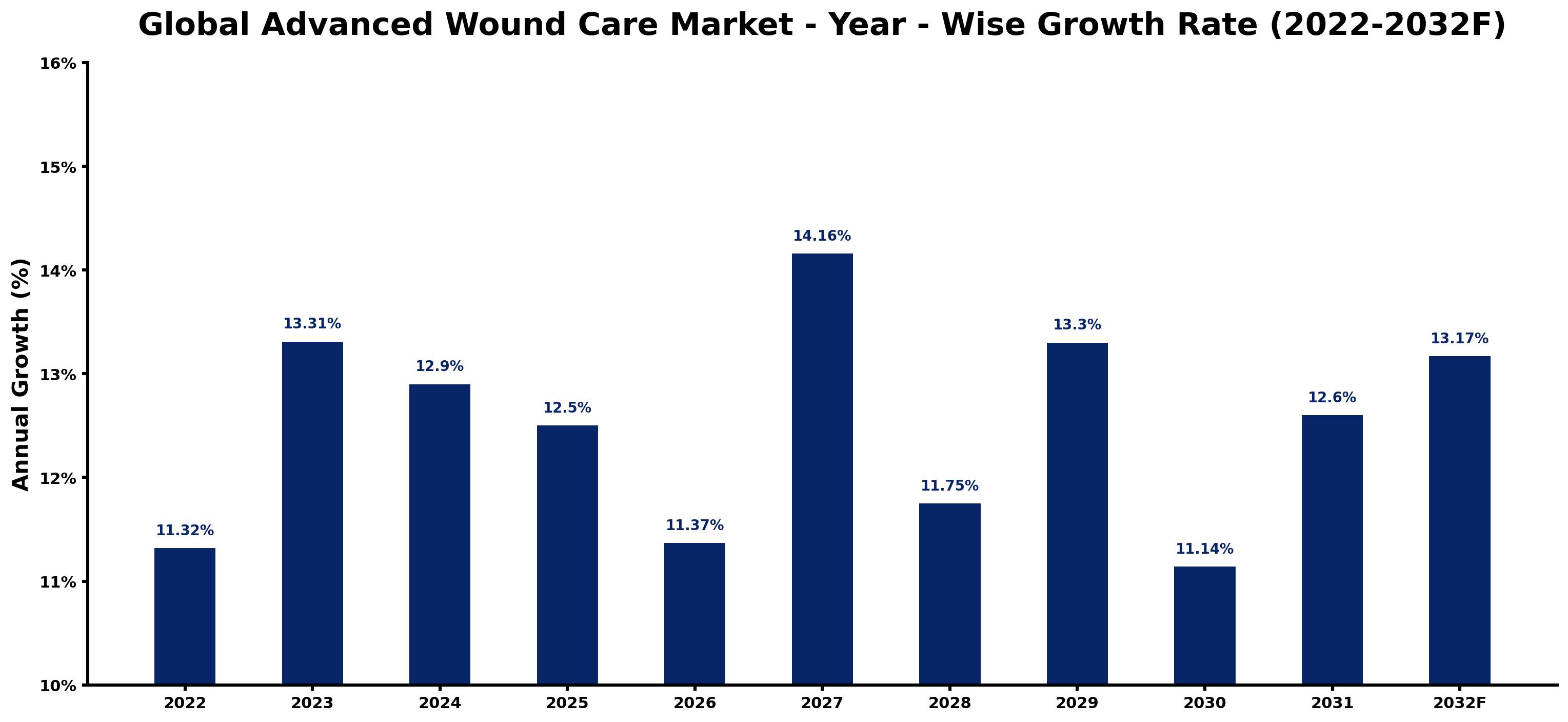 Global Advanced Wound Care Market Year-wise Growth Rate and Key Drivers