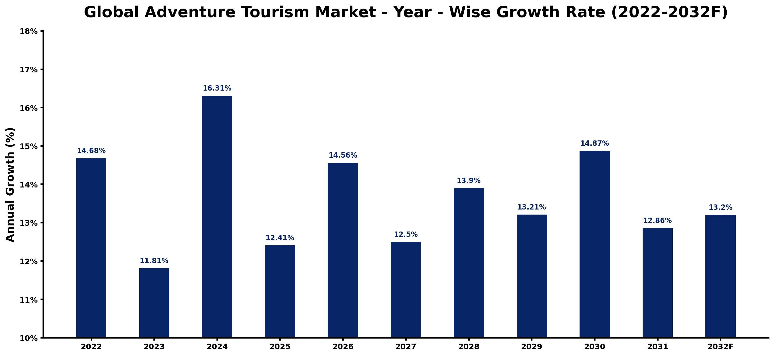 Global Adventure Tourism Market Year-wise Growth Rate and Key Drivers