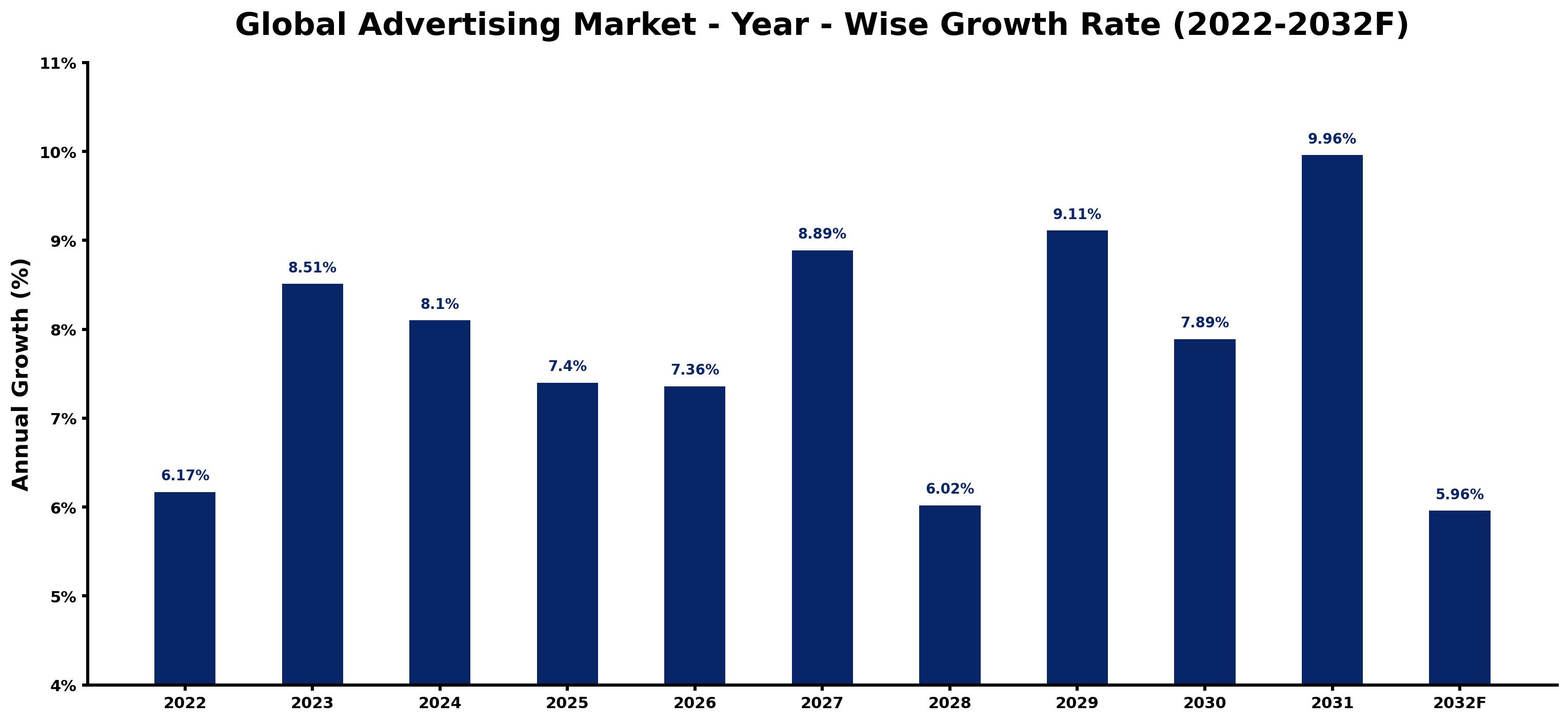 Global Advertising Market Year-wise Growth Rate and Key Drivers