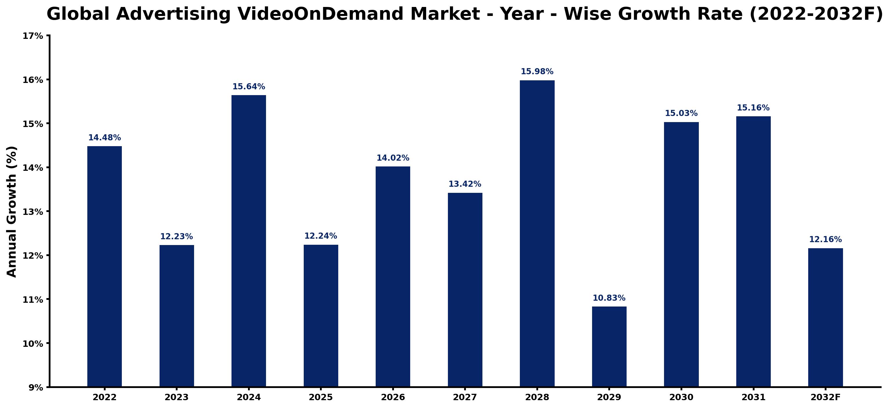 Global Advertising VideoOnDemand Market Year-wise Growth Rate and Key Drivers