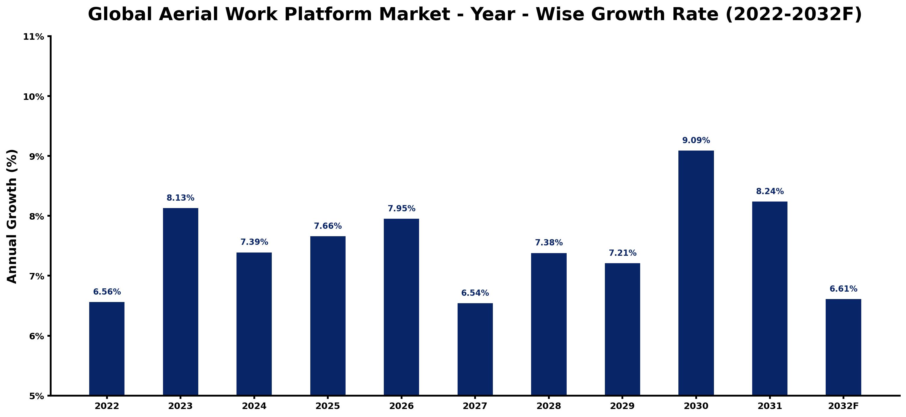 Global Aerial Work Platform Market Year-wise Growth Rate and Key Drivers