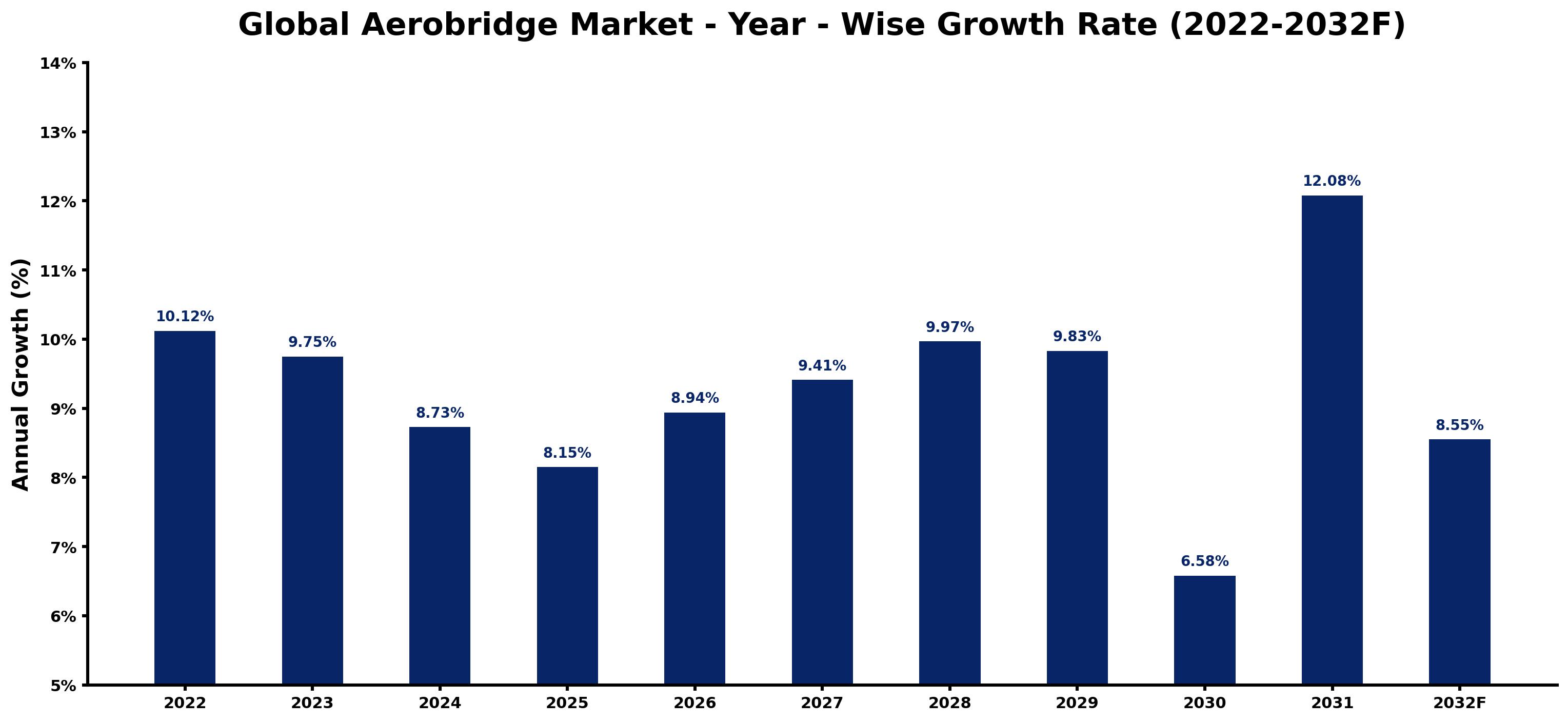 Global Aerobridge Market Year-wise Growth Rate and Key Drivers