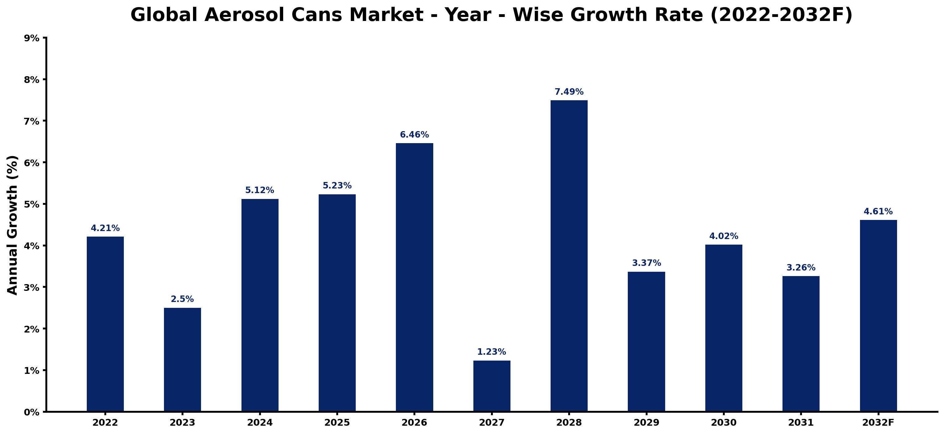 Global Aerosol Cans Market Year-wise Growth Rate and Key Drivers