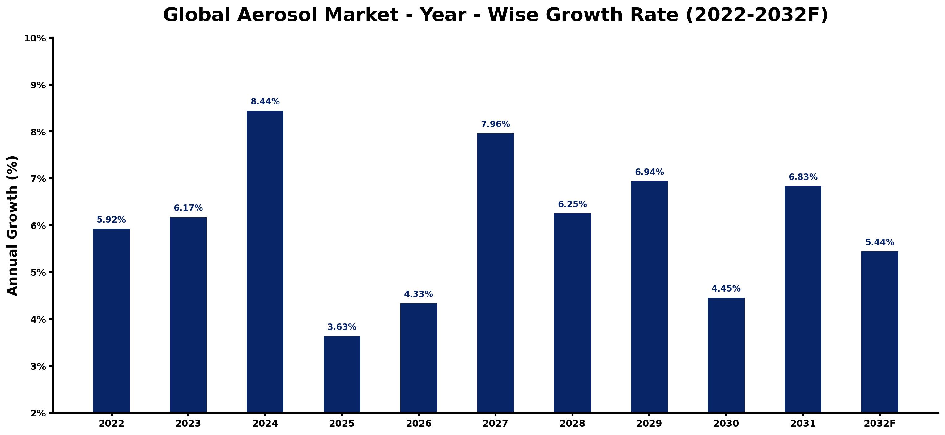 Global Aerosol Market Year-wise Growth Rate and Key Drivers