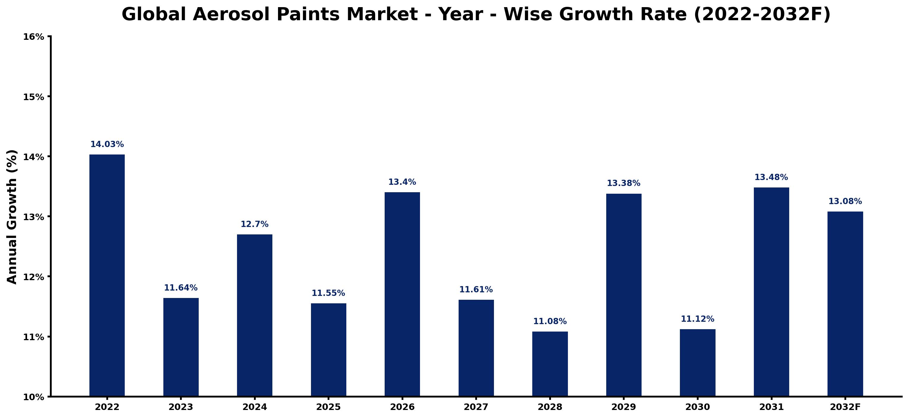 Global Aerosol Paints Market Year-wise Growth Rate and Key Drivers