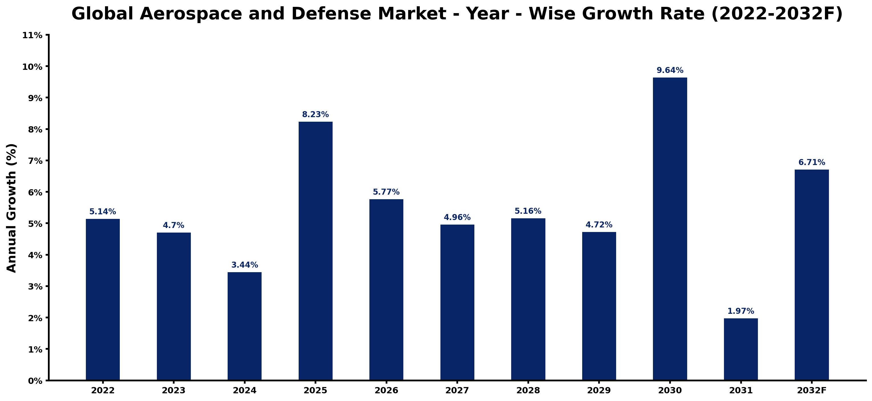 Global Aerospace and Defense Market Year-wise Growth Rate and Key Drivers