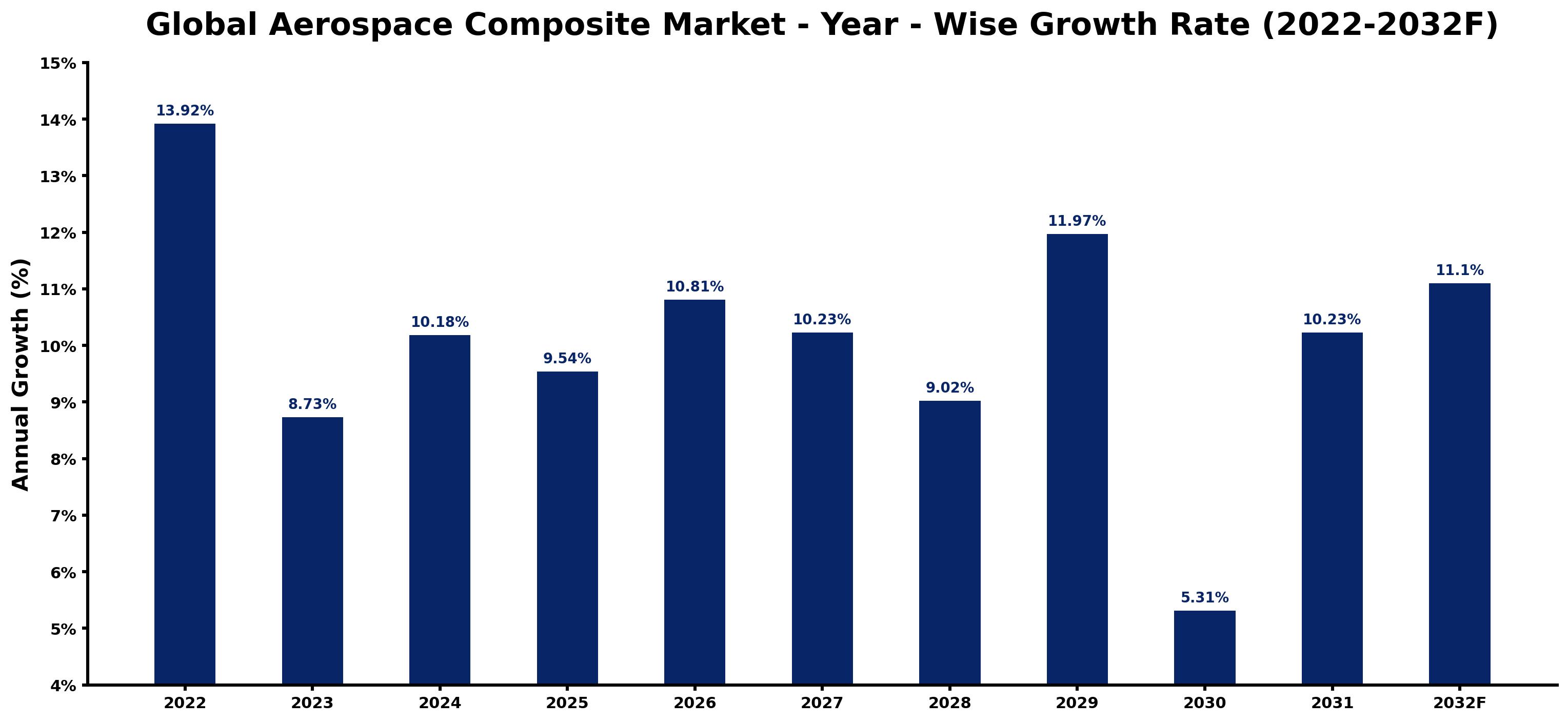 Global Aerospace Composite Market Year-wise Growth Rate and Key Drivers