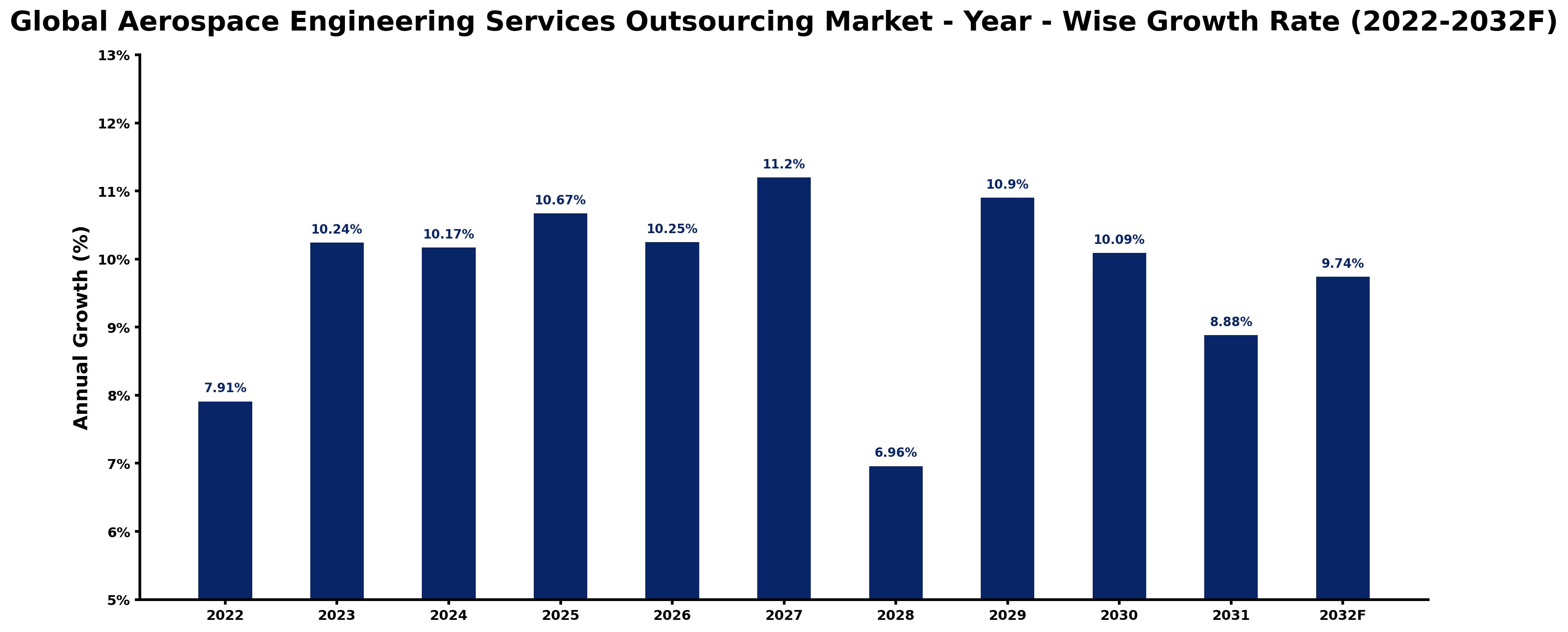 Global Aerospace Engineering Services Outsourcing Market Year-wise Growth Rate and Key Drivers