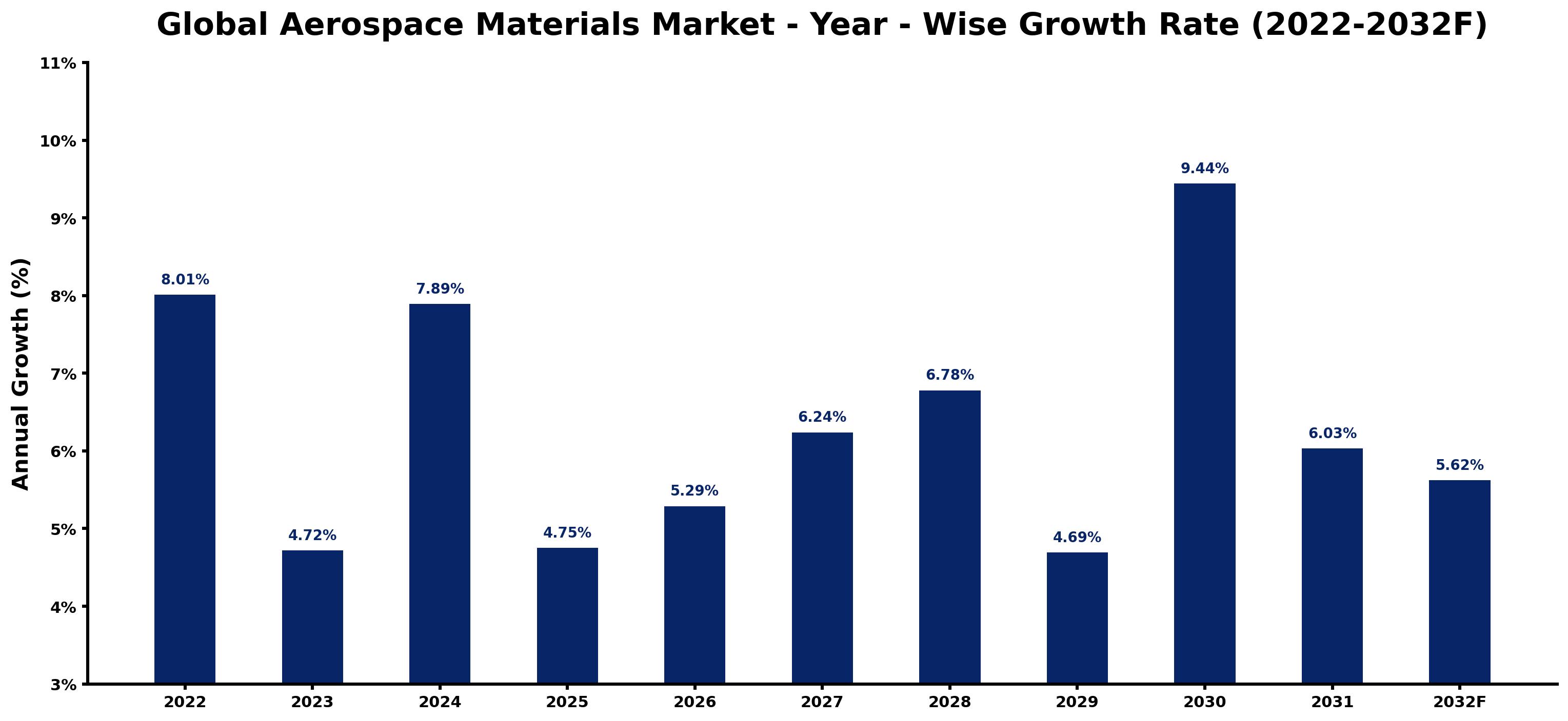 Global Aerospace Materials Market Year-wise Growth Rate and Key Drivers
