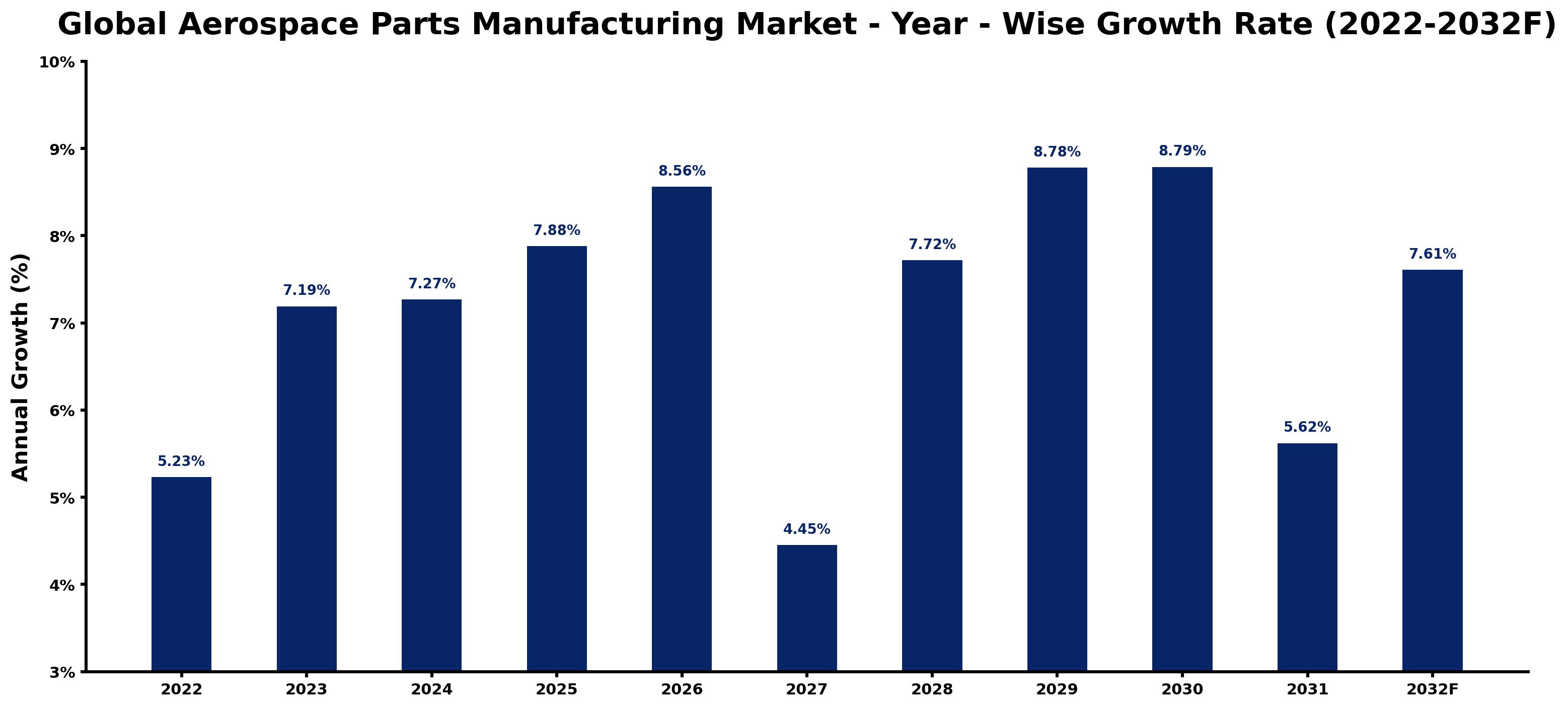 Global Aerospace Parts Manufacturing Market Year-wise Growth Rate and Key Drivers