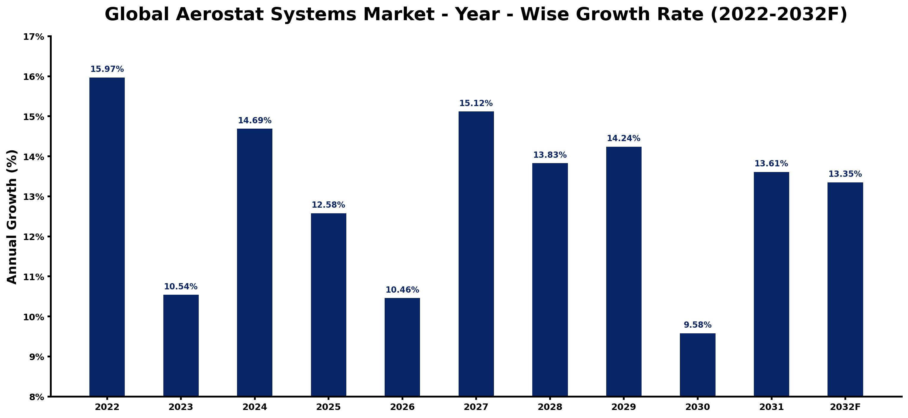 Global Aerostat Systems Market Year-wise Growth Rate and Key Drivers