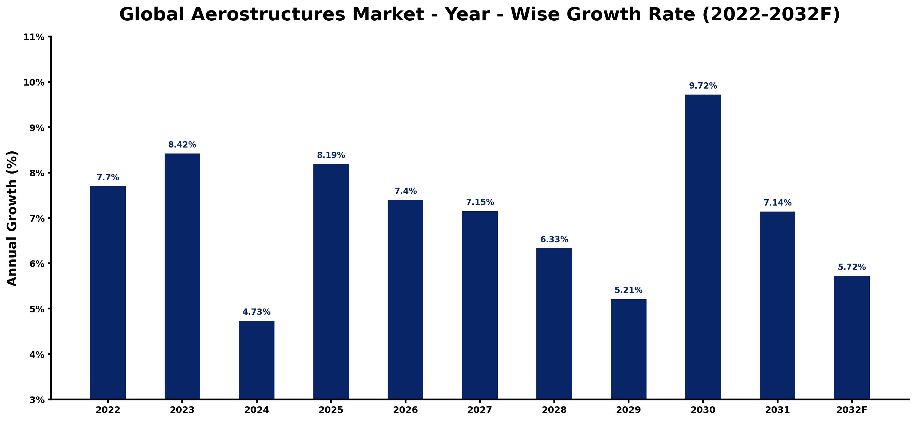 Global Aerostructures Market Year-wise Growth Rate and Key Drivers