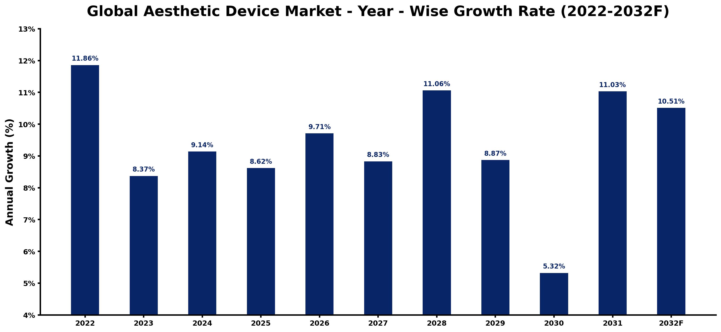 Global Aesthetic Device Market Year-wise Growth Rate and Key Drivers