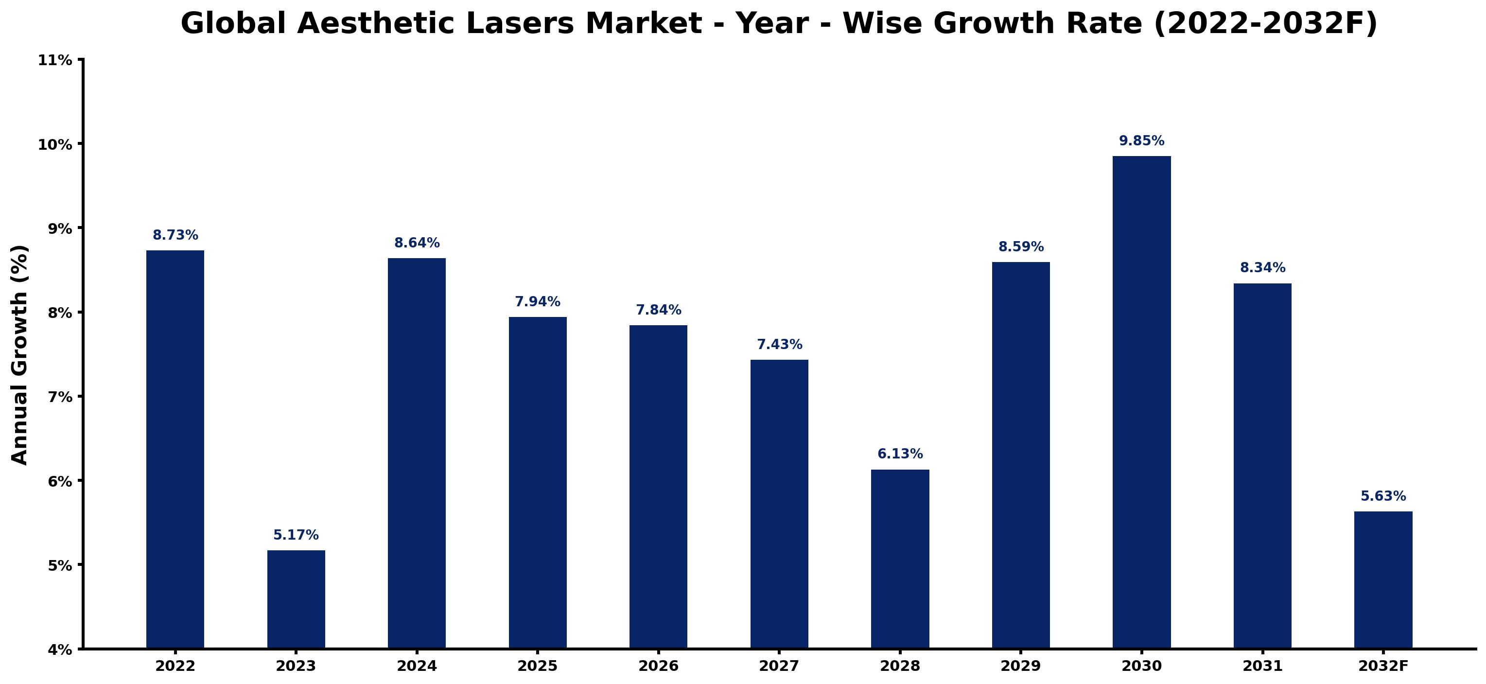 Global Aesthetic Lasers Market Year-wise Growth Rate and Key Drivers
