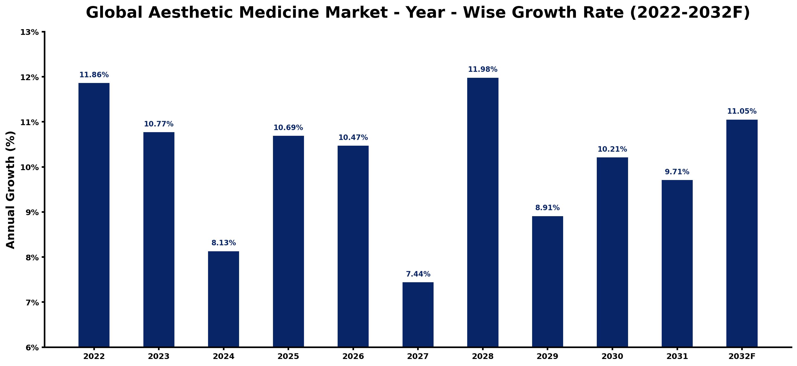Global Aesthetic Medicine Market Year-wise Growth Rate and Key Drivers