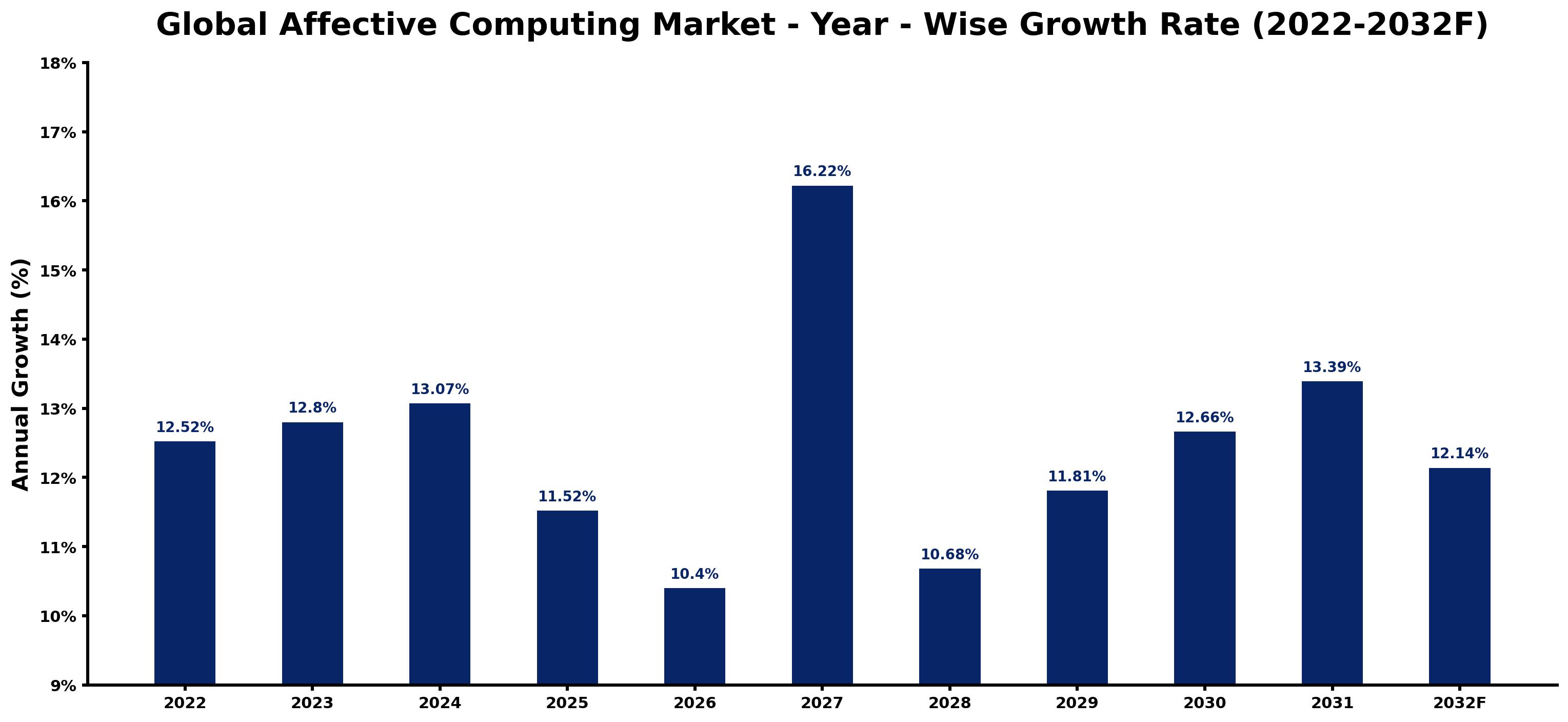Global Affective Computing Market Year-wise Growth Rate and Key Drivers