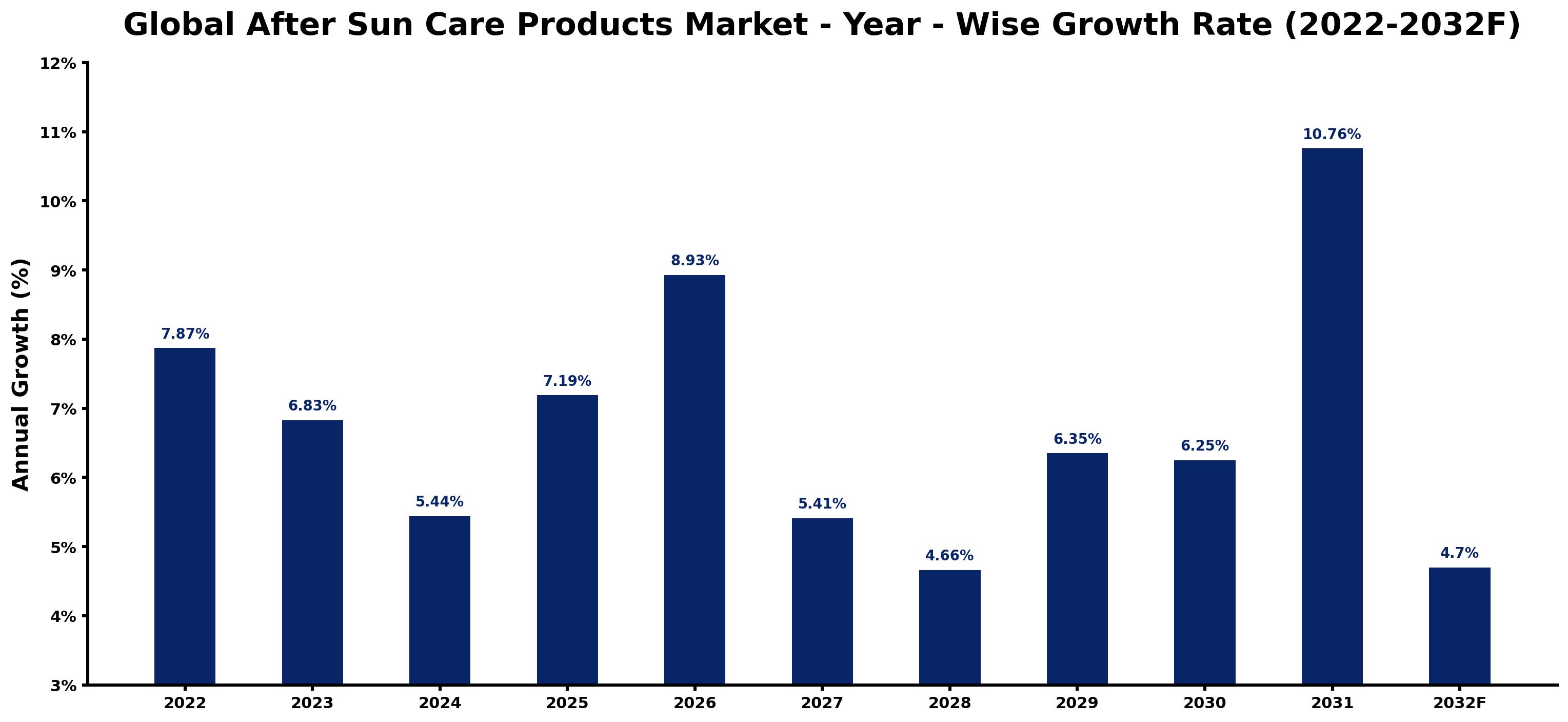 Global After Sun Care Products Market Year-wise Growth Rate and Key Drivers
