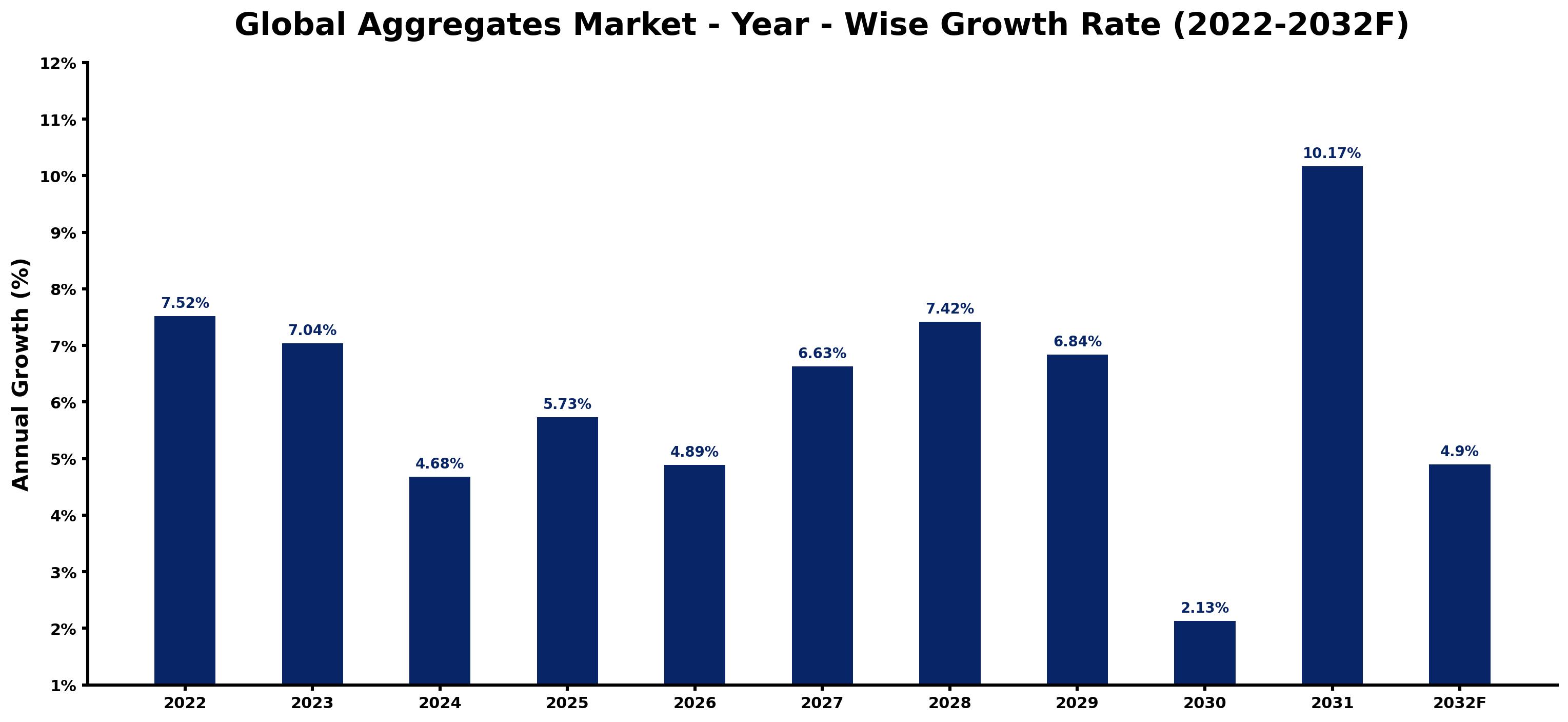 Global Aggregates Market Year-wise Growth Rate and Key Drivers
