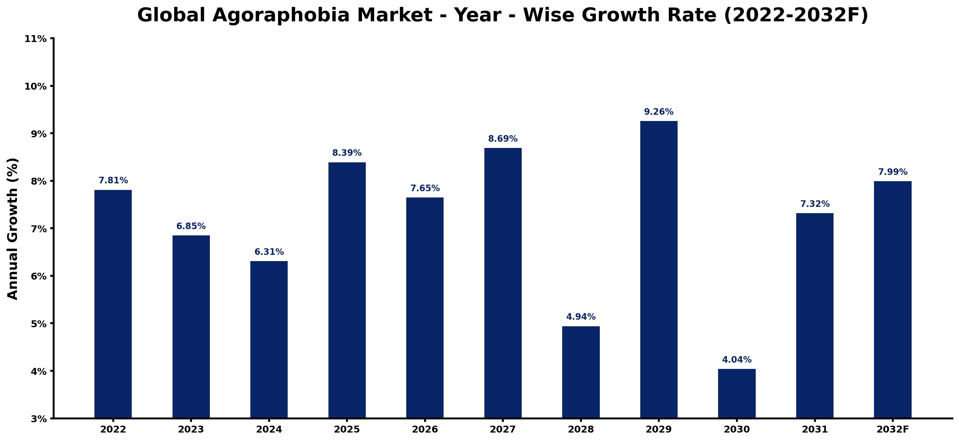 Global Agoraphobia Market Year-wise Growth Rate and Key Drivers