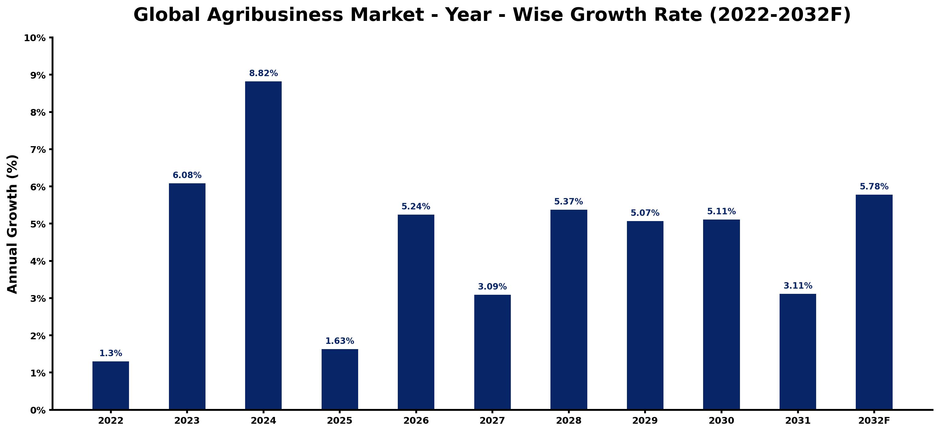 Global Agribusiness Market Year-wise Growth Rate and Key Drivers
