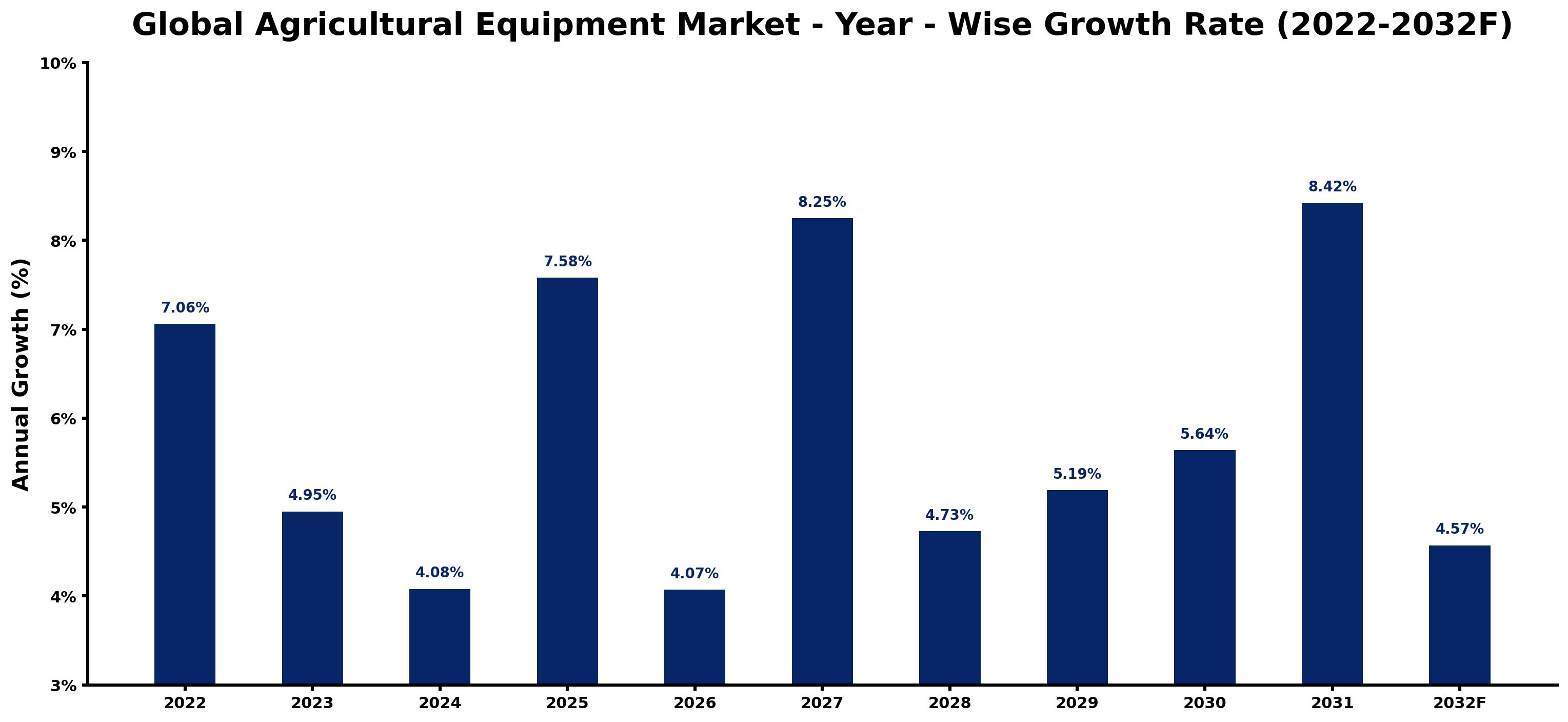 Global Agricultural Equipment Market Year-wise Growth Rate and Key Drivers