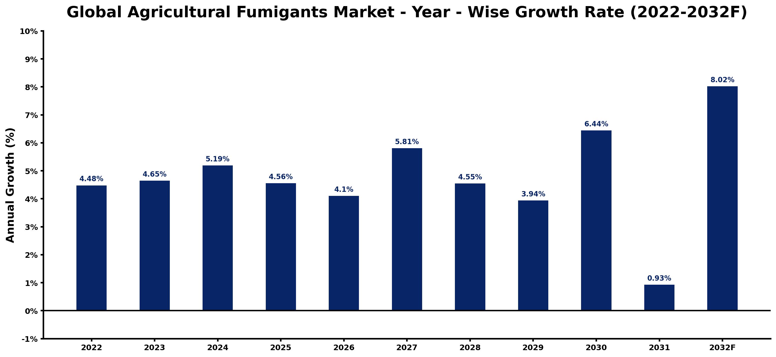 Global Agricultural Fumigants Market Year-wise Growth Rate and Key Drivers