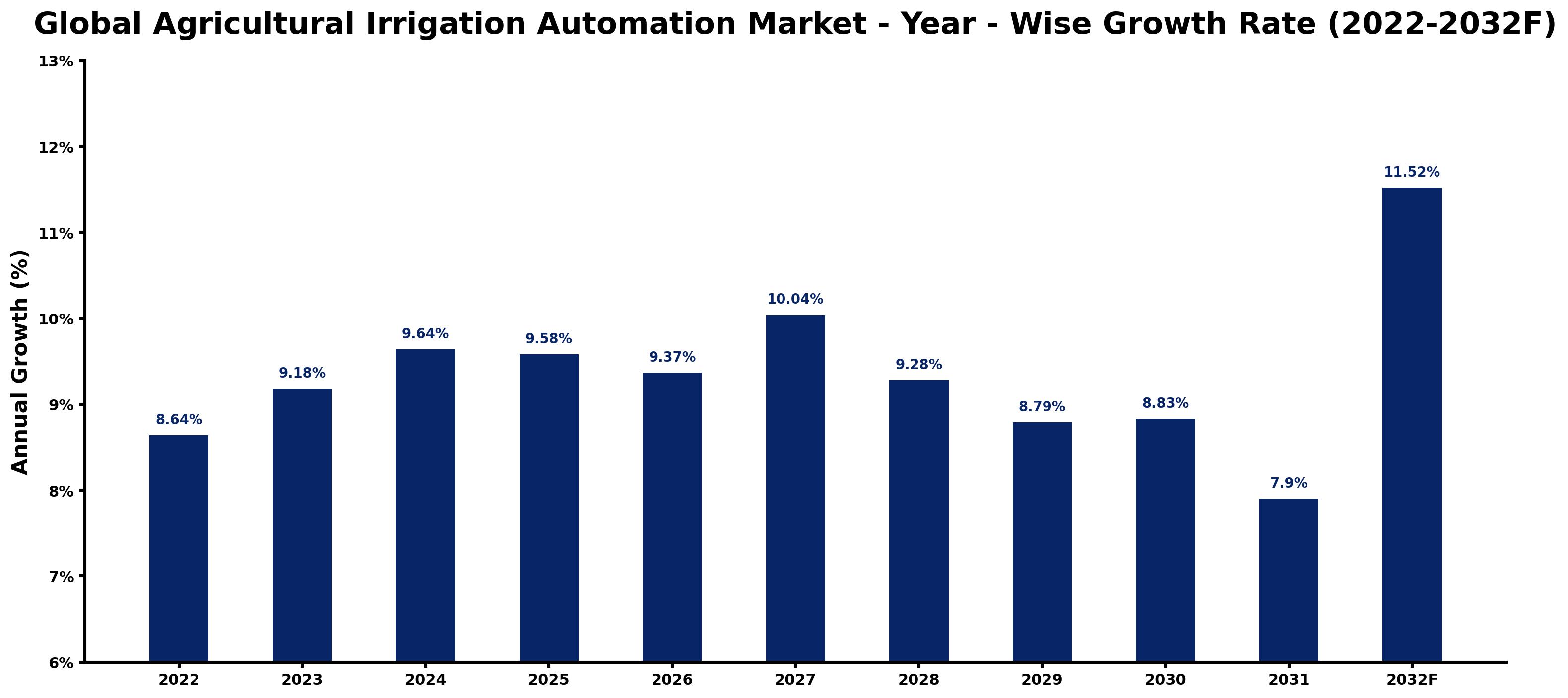 Global Agricultural Irrigation Automation Market Year-wise Growth Rate and Key Drivers