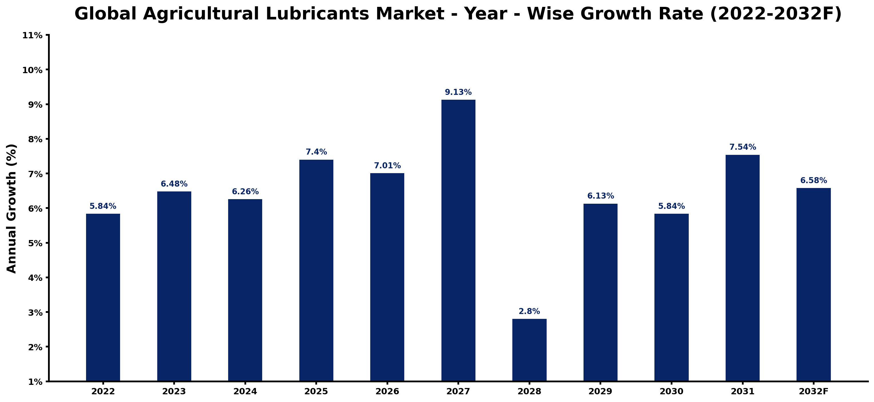 Global Agricultural Lubricants Market Year-wise Growth Rate and Key Drivers