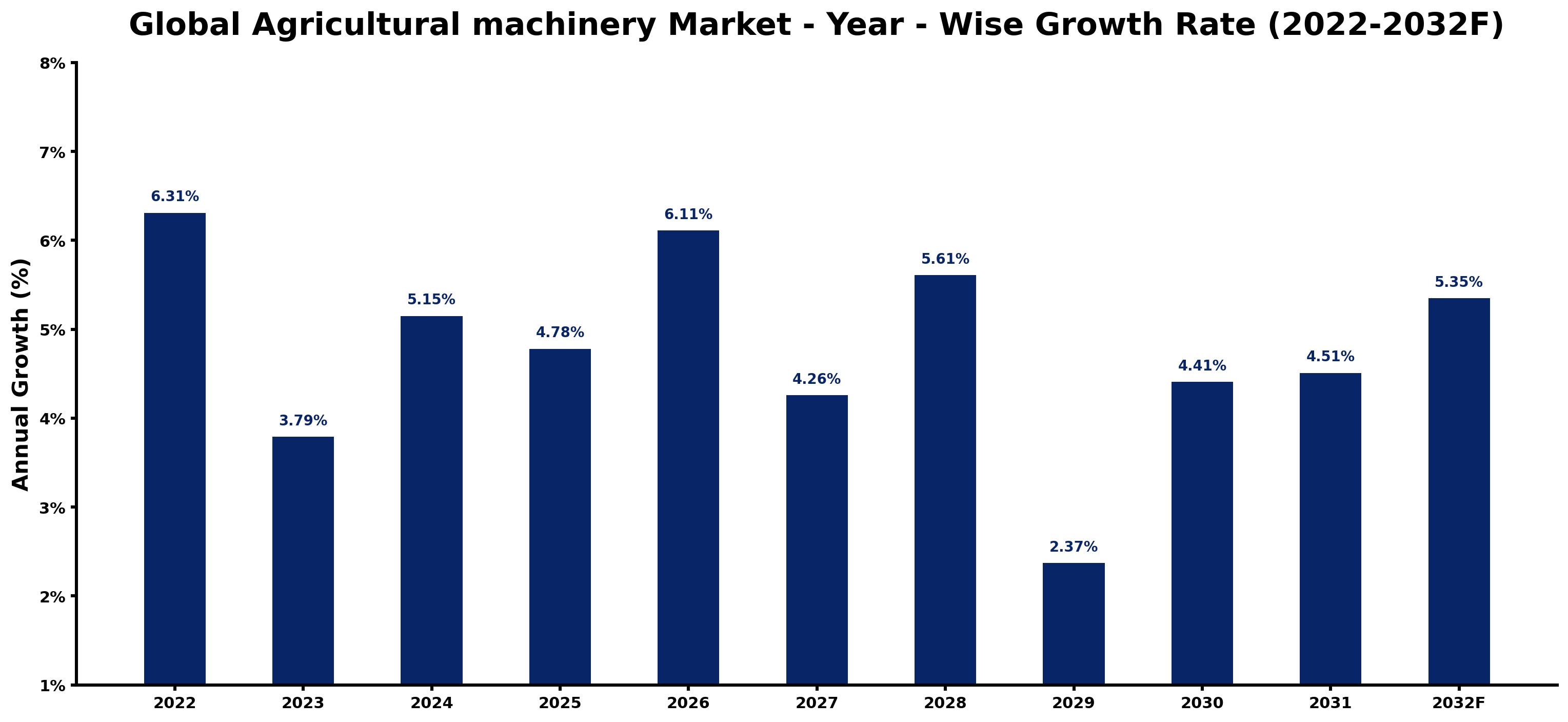 Global Agricultural machinery Market Year-wise Growth Rate and Key Drivers