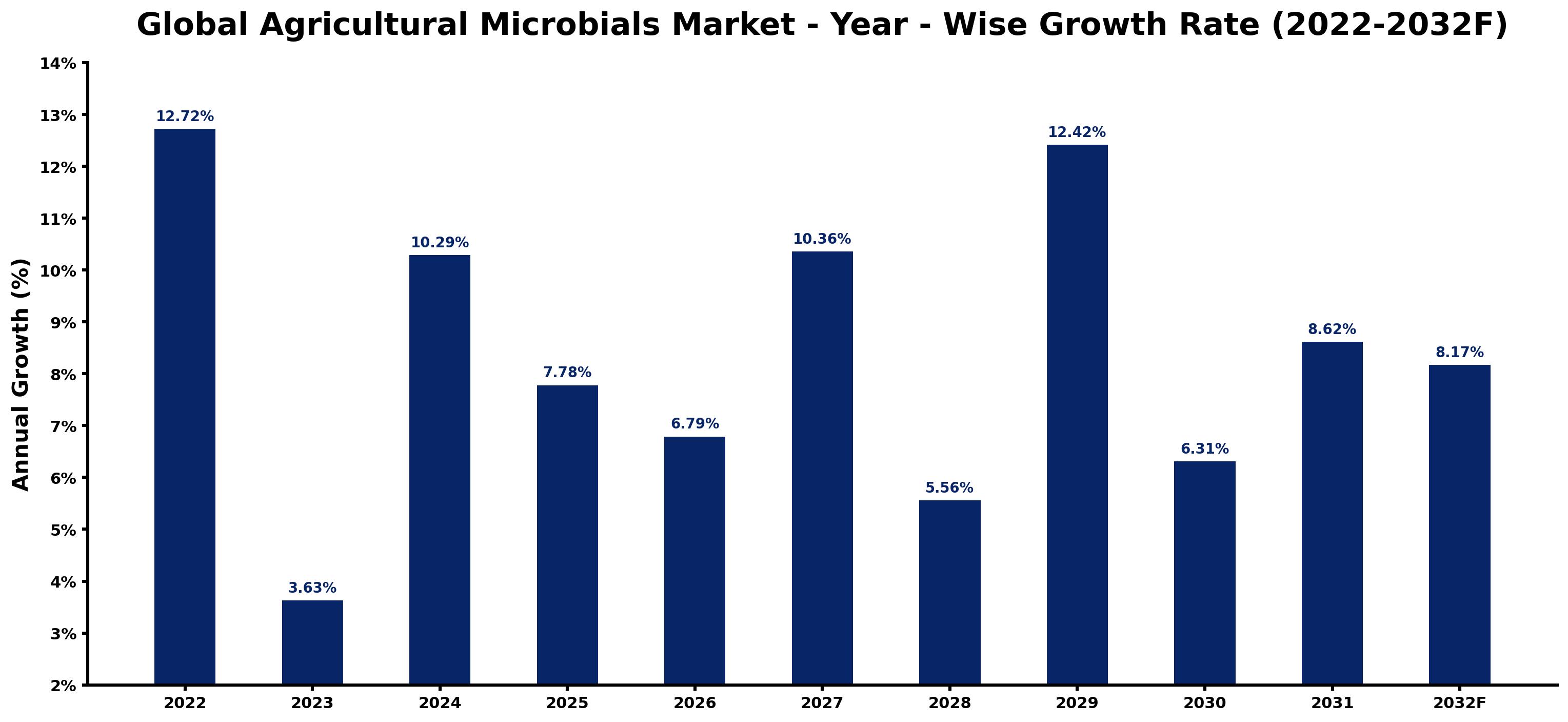 Global Agricultural Microbials Market Year-wise Growth Rate and Key Drivers