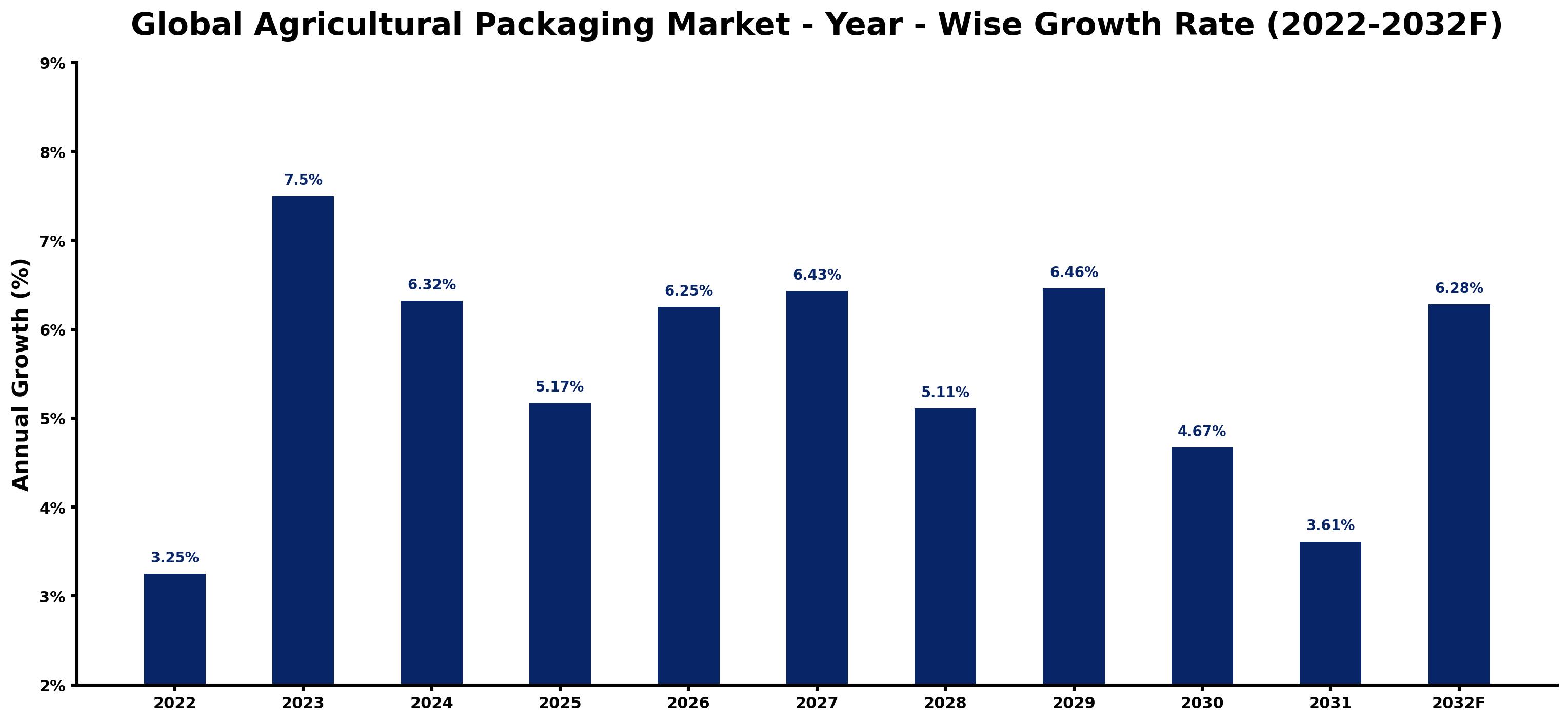Global Agricultural Packaging Market Year-wise Growth Rate and Key Drivers