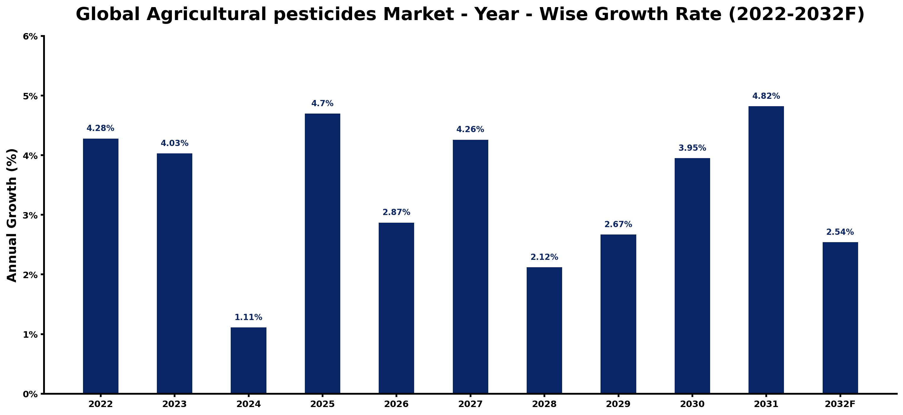 Global Agricultural pesticides Market Year-wise Growth Rate and Key Drivers