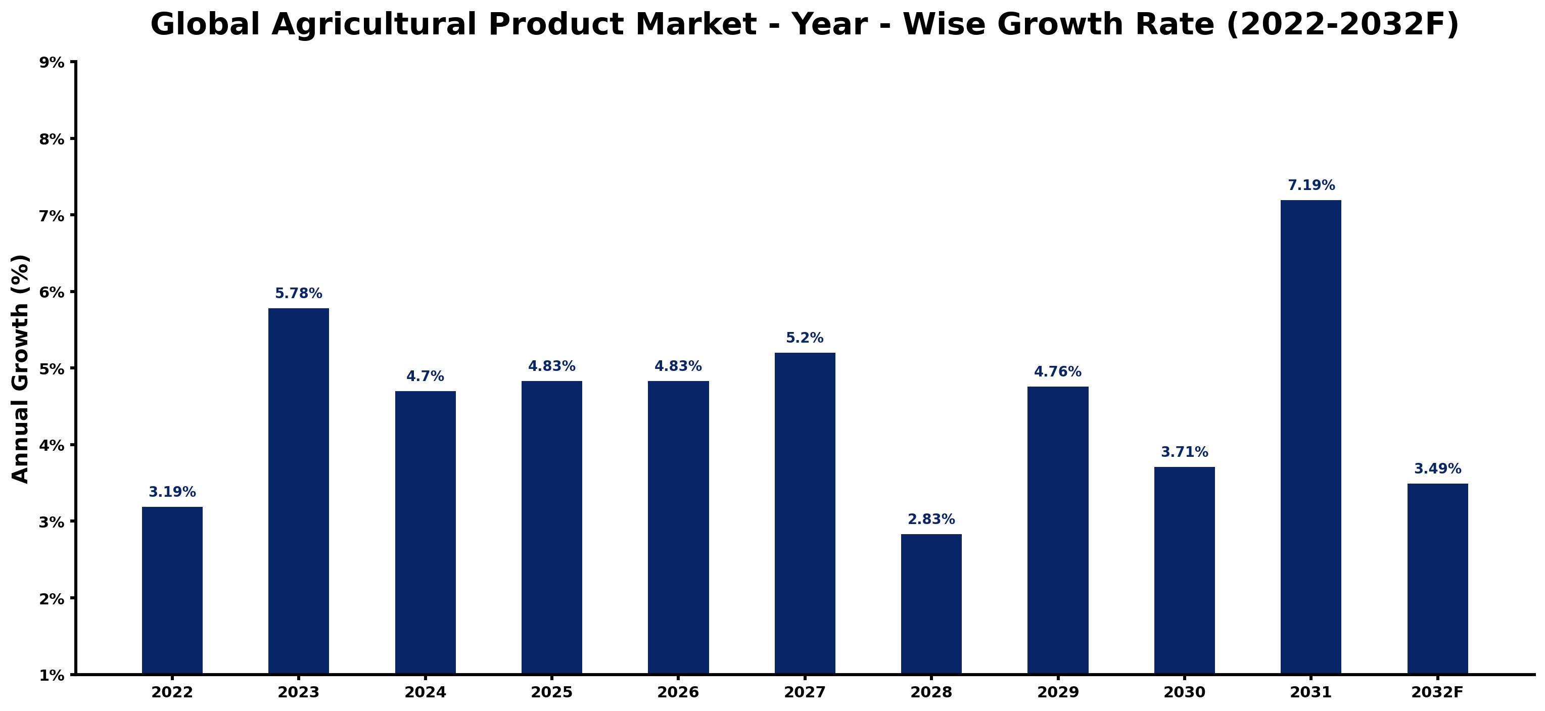 Global Agricultural Product Market Year-wise Growth Rate and Key Drivers