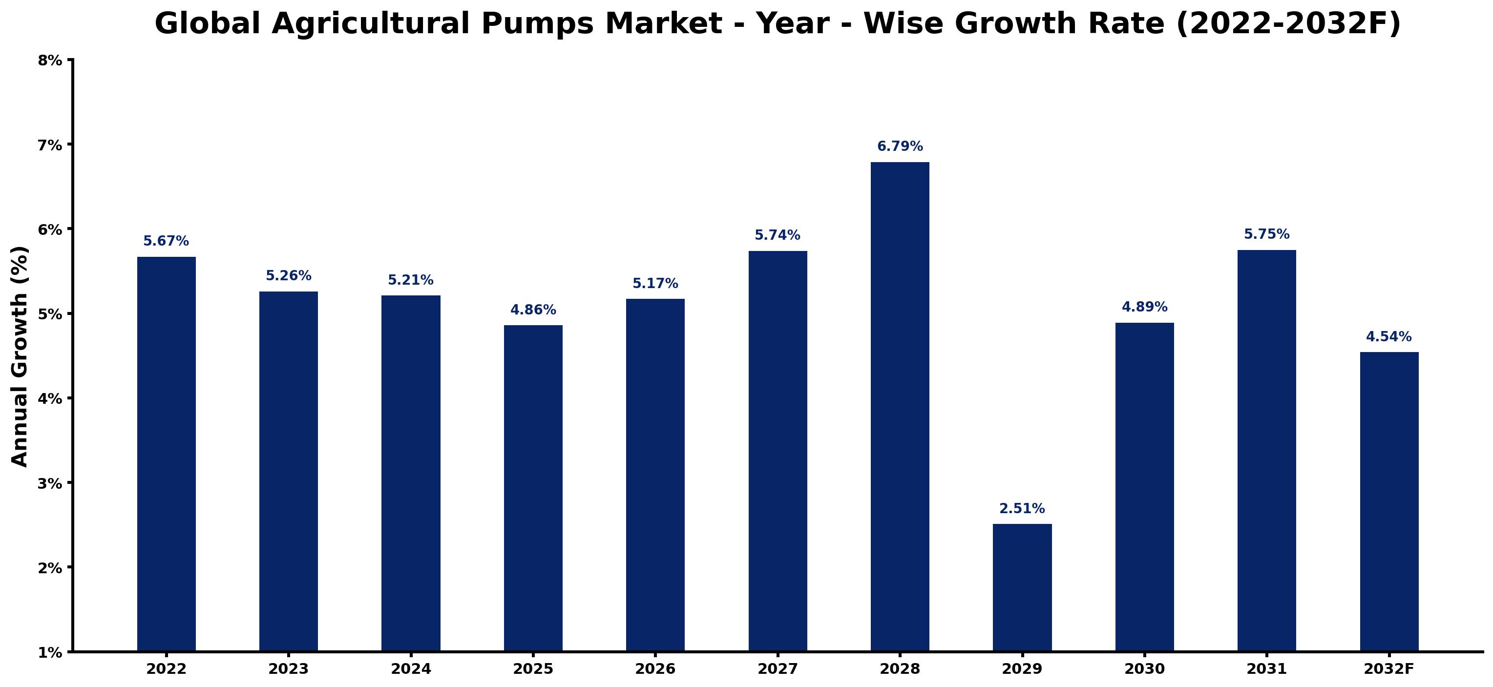 Global Agricultural Pumps Market Year-wise Growth Rate and Key Drivers