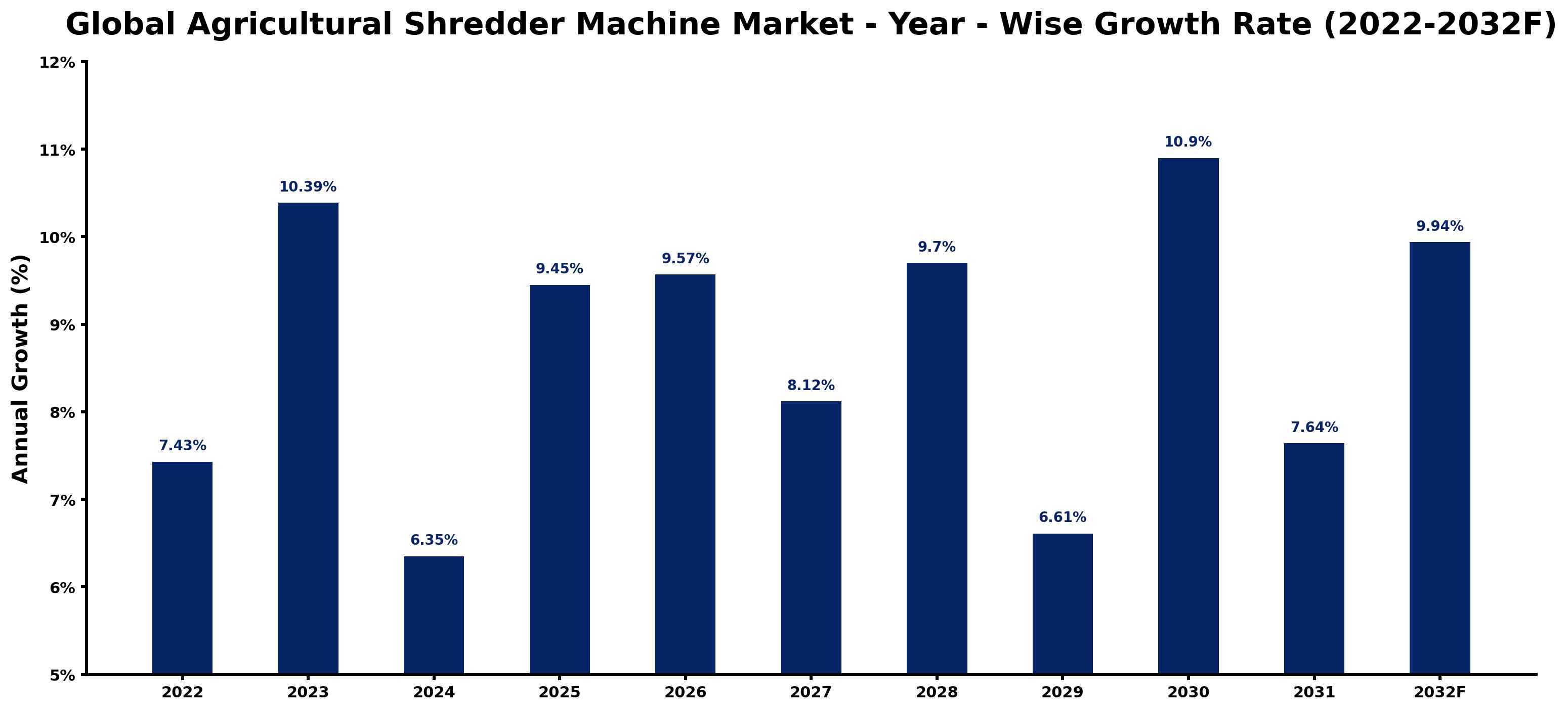 Global Agricultural Shredder Machine Market Year-wise Growth Rate and Key Drivers