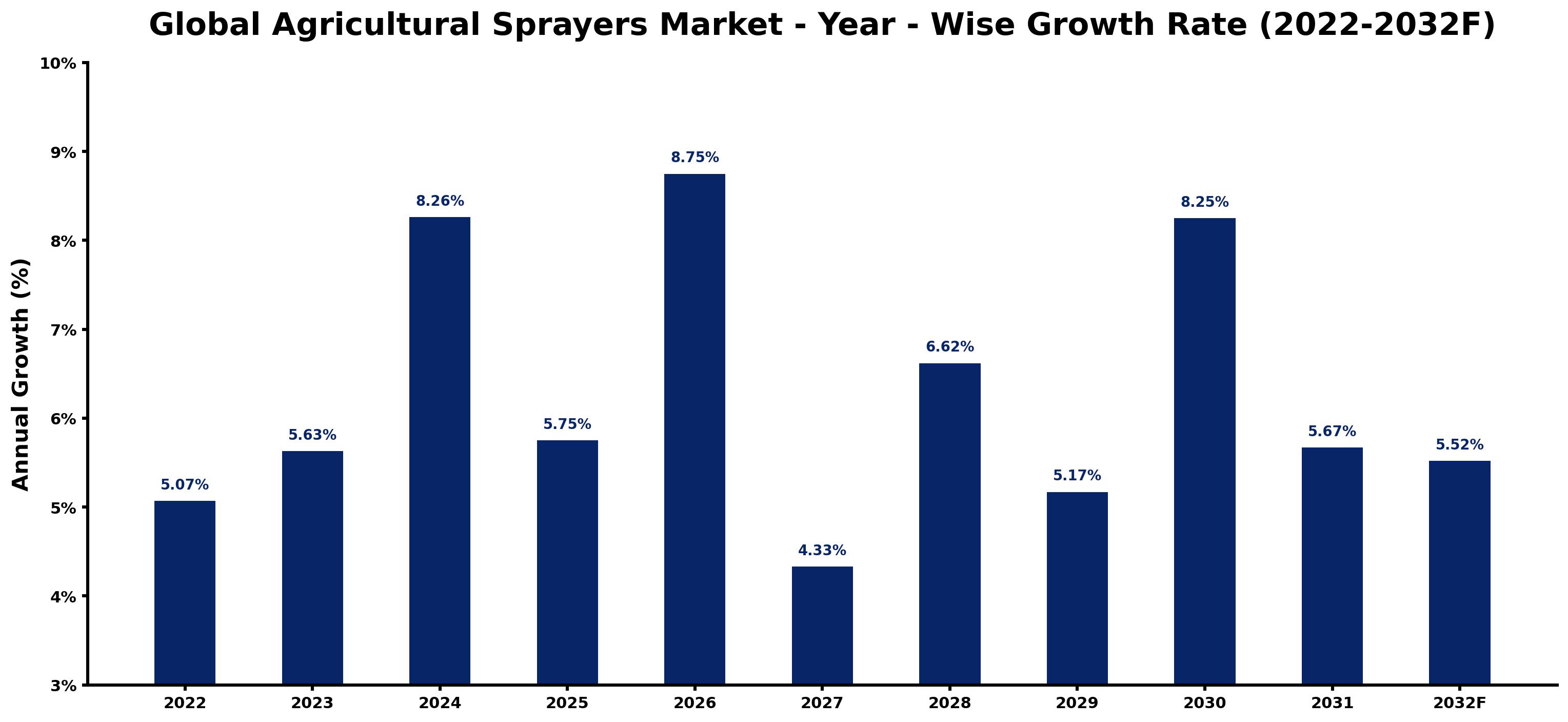 Global Agricultural Sprayers Market Year-wise Growth Rate and Key Drivers