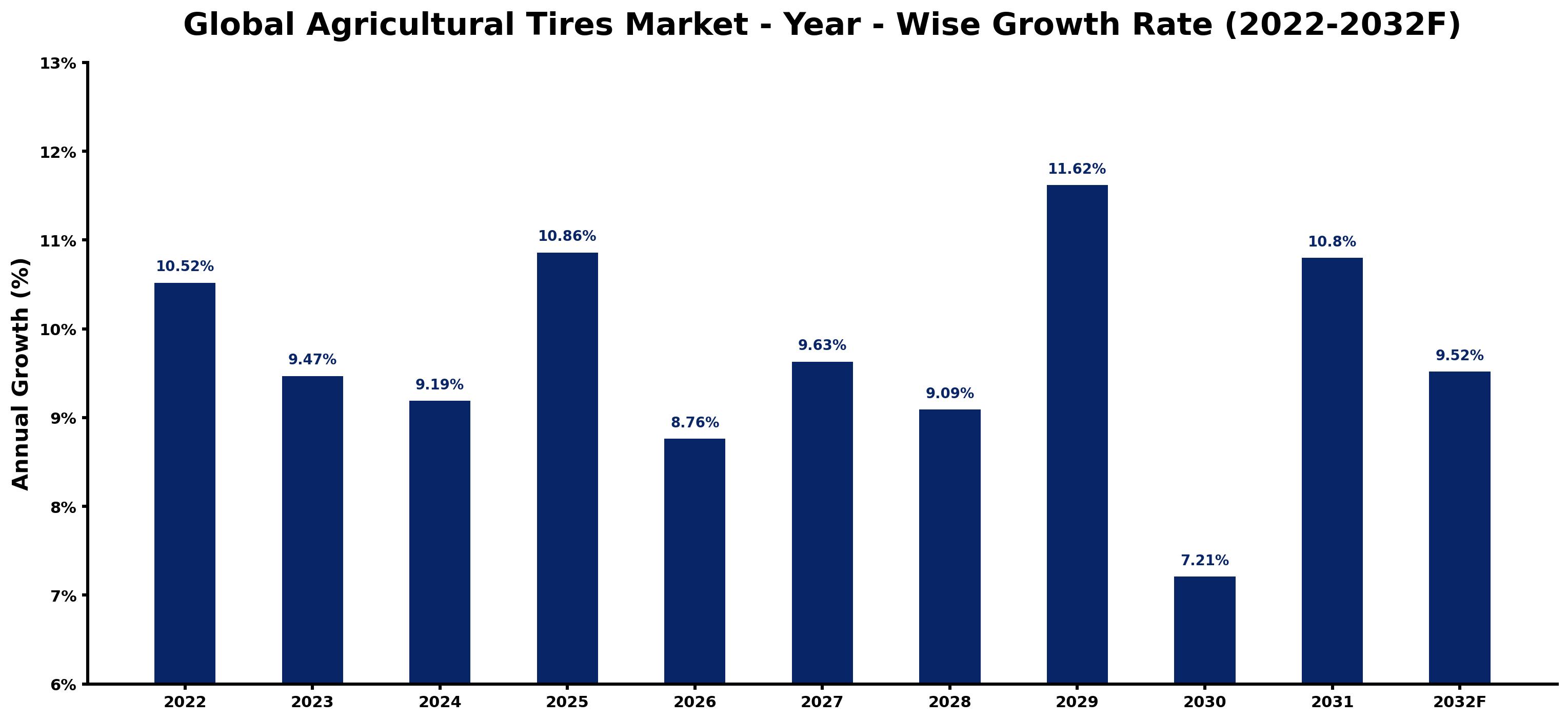 Global Agricultural Tires Market Year-wise Growth Rate and Key Drivers
