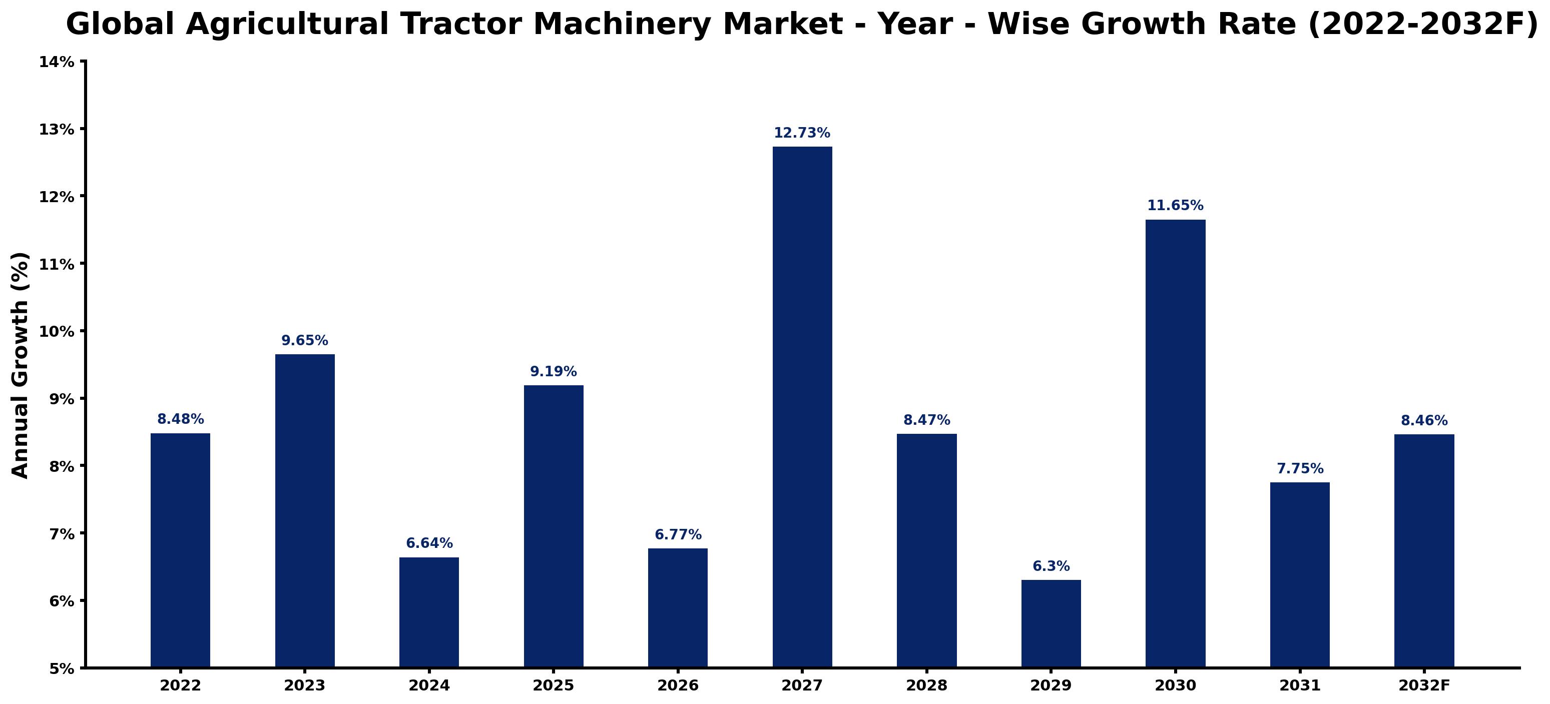 Global Agricultural Tractor Machinery Market Year-wise Growth Rate and Key Drivers