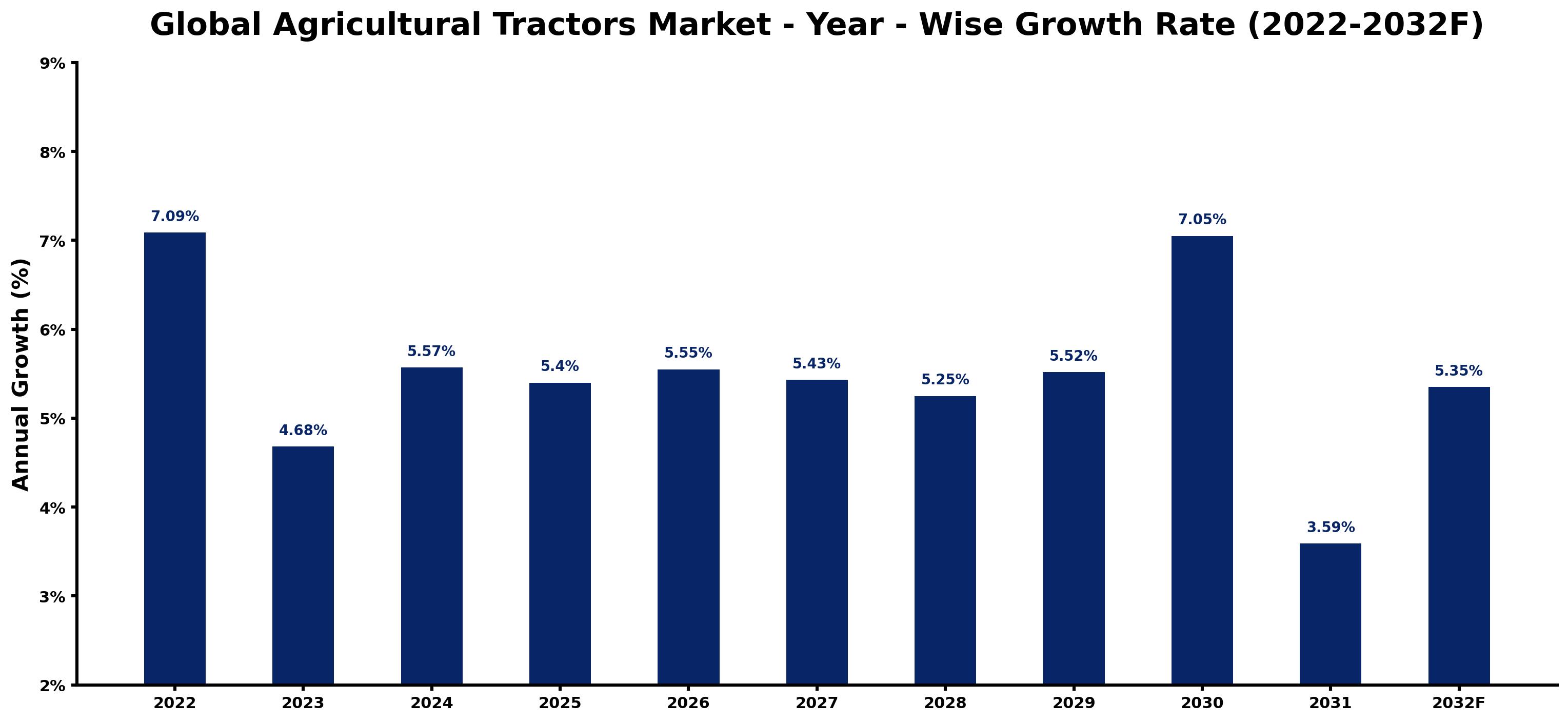 Global Agricultural Tractors Market Year-wise Growth Rate and Key Drivers