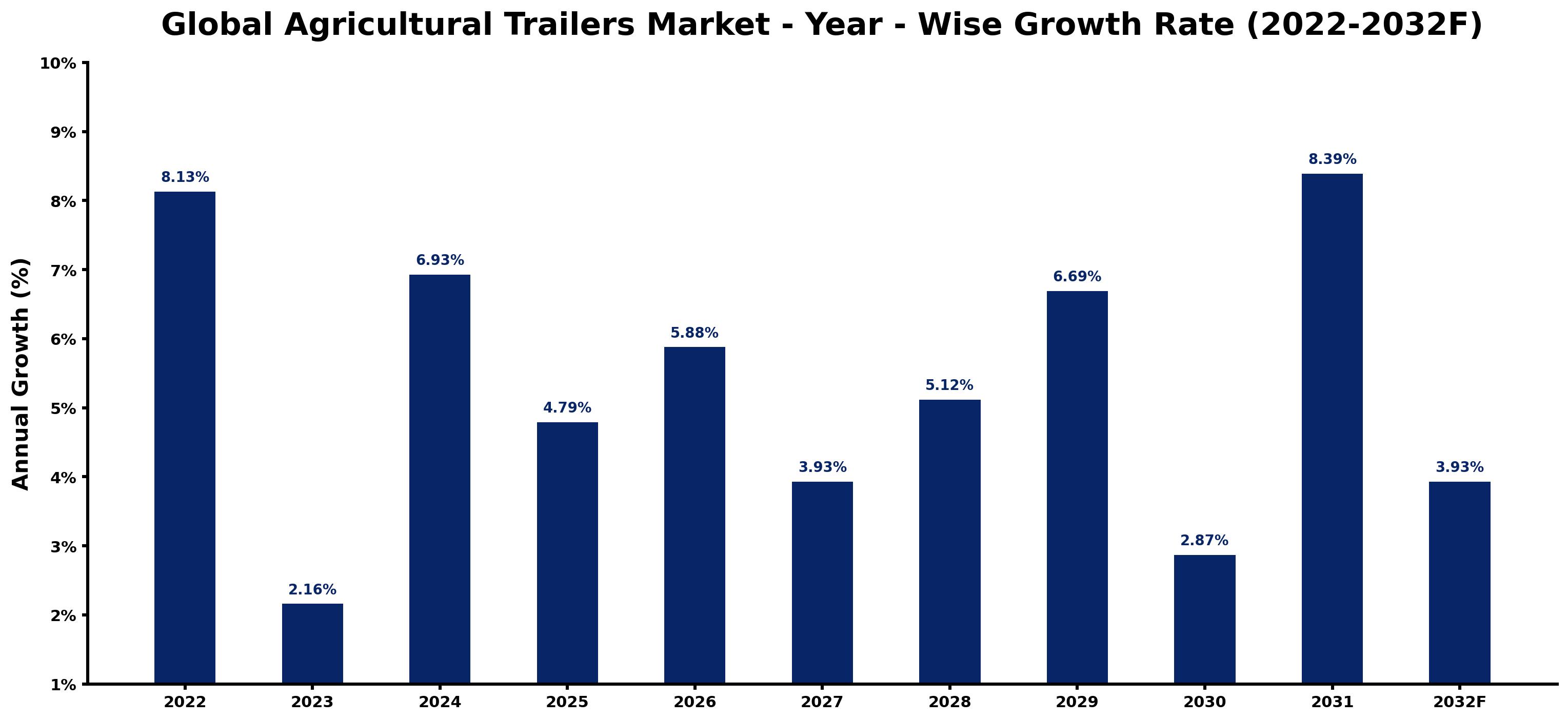 Global Agricultural Trailers Market Year-wise Growth Rate and Key Drivers