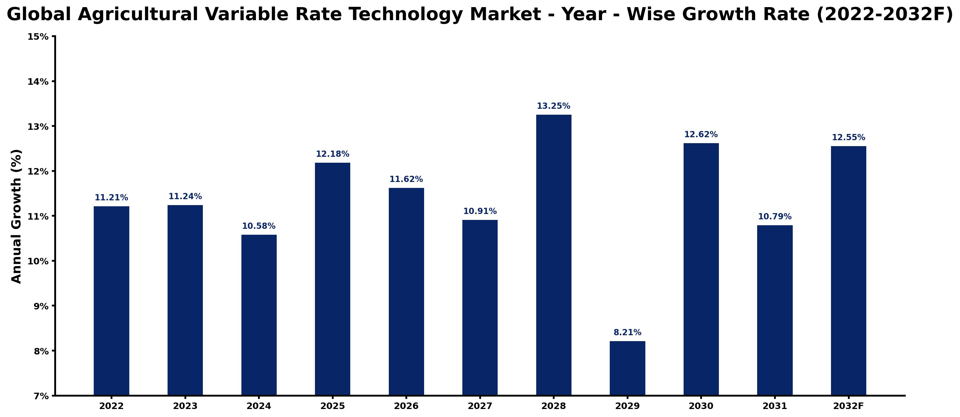 Global Agricultural Variable Rate Technology Market Year-wise Growth Rate and Key Drivers