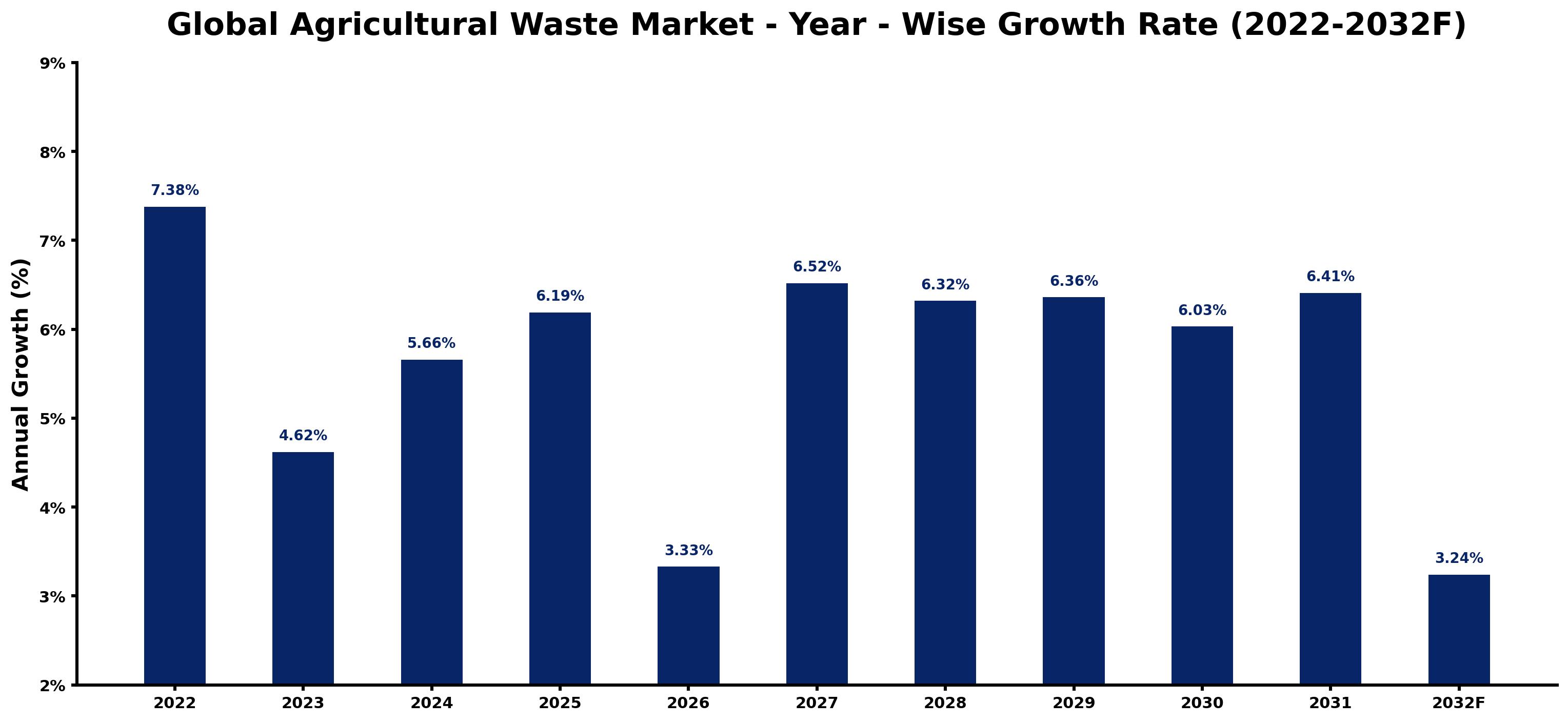 Global Agricultural Waste Market Year-wise Growth Rate and Key Drivers