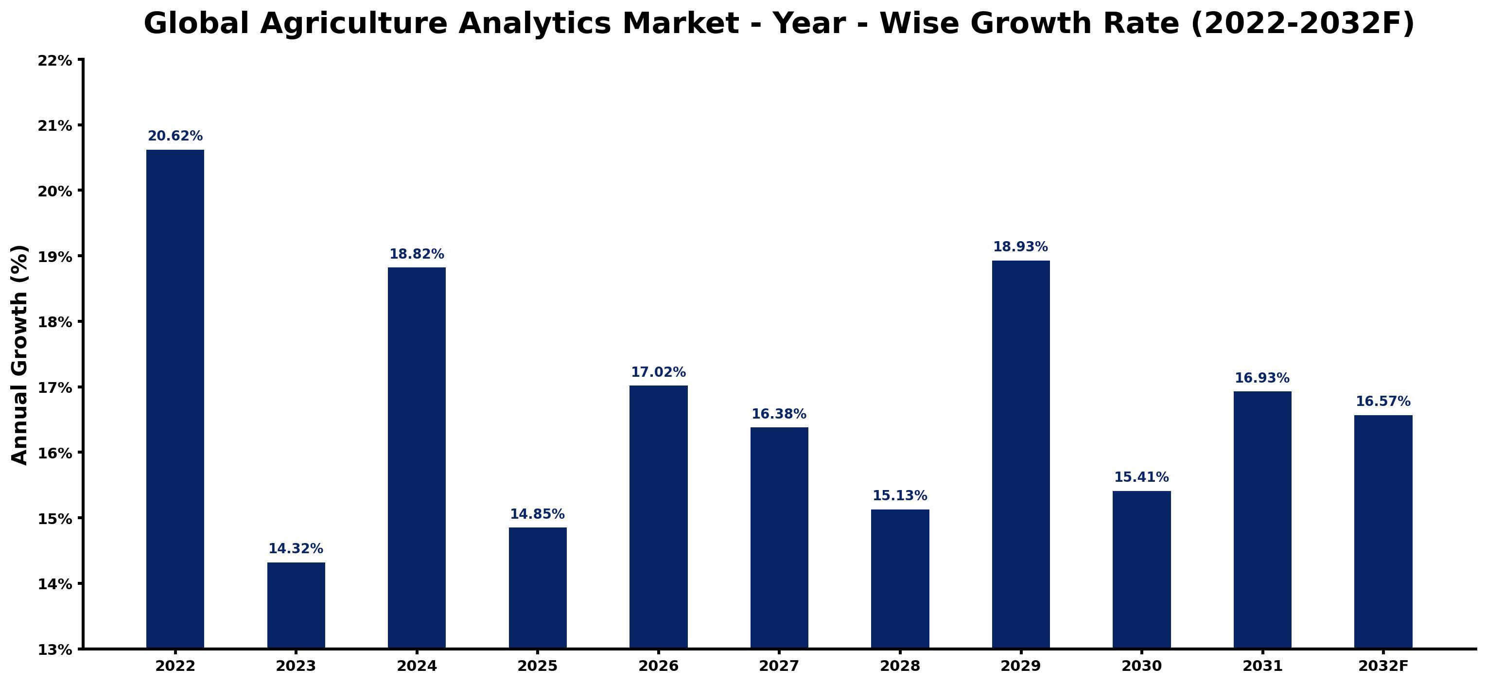Global Agriculture Analytics Market Year-wise Growth Rate and Key Drivers