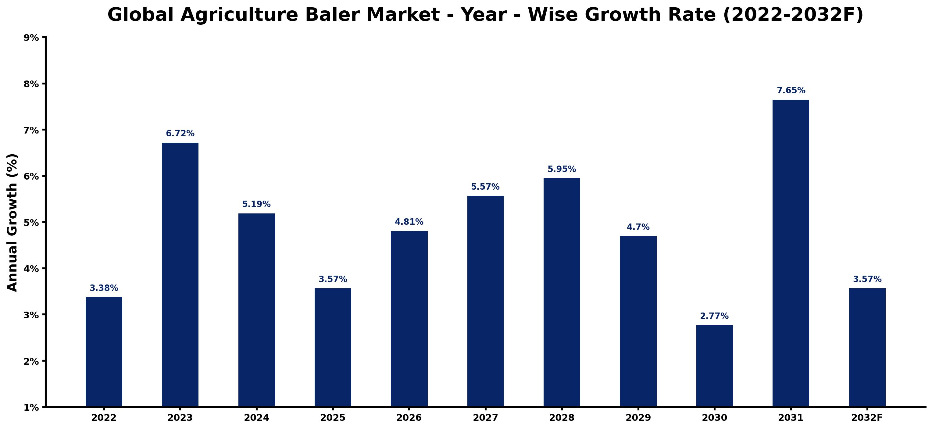 Global Agriculture Baler Market Year-wise Growth Rate and Key Drivers