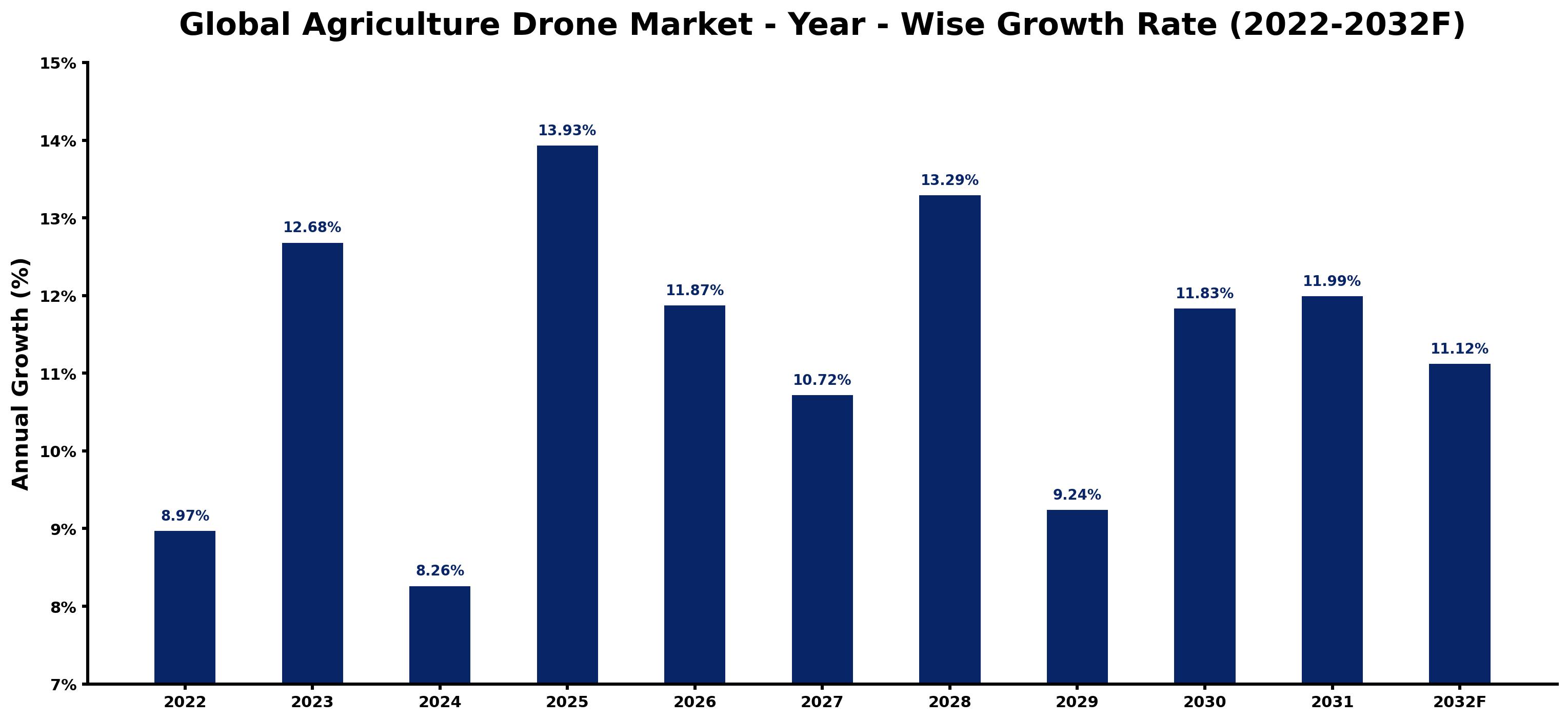 Global Agriculture Drone Market Year-wise Growth Rate and Key Drivers