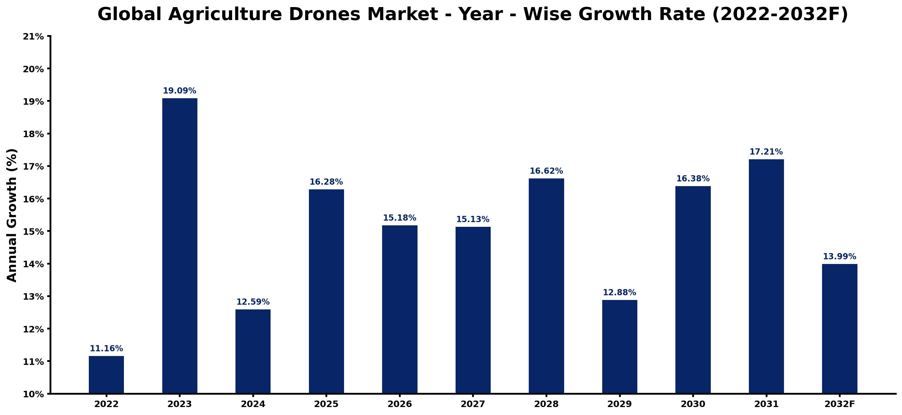 Global Agriculture Drones Market Year-wise Growth Rate and Key Drivers